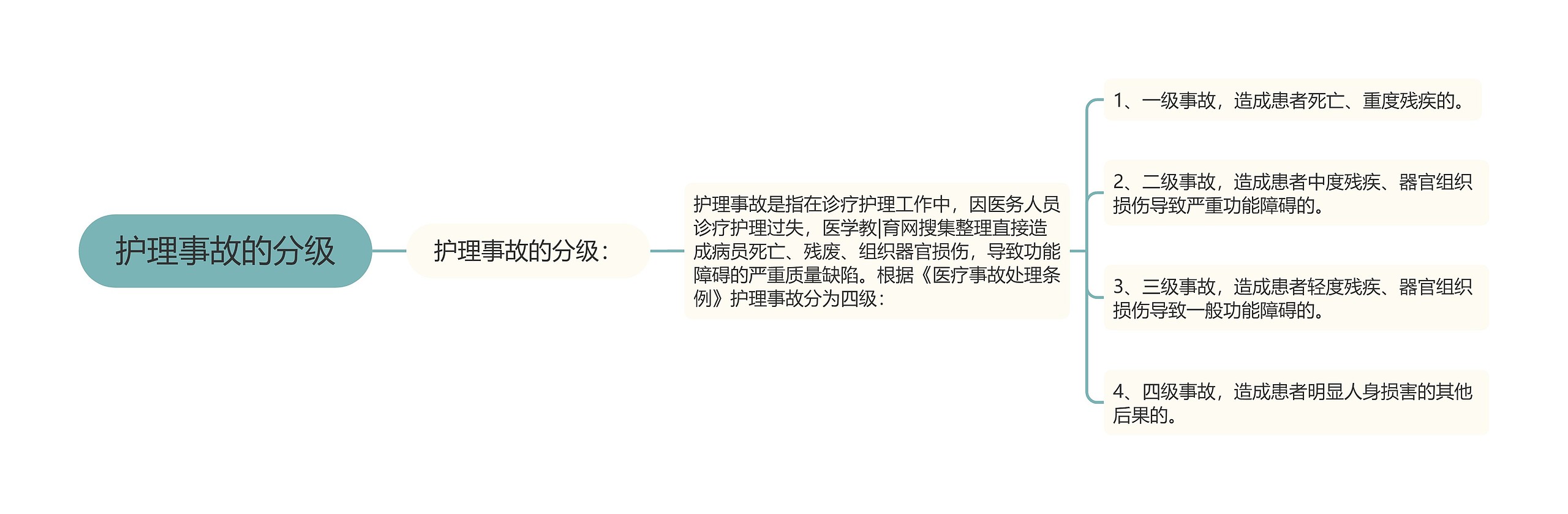 护理事故的分级 护理事故的分级