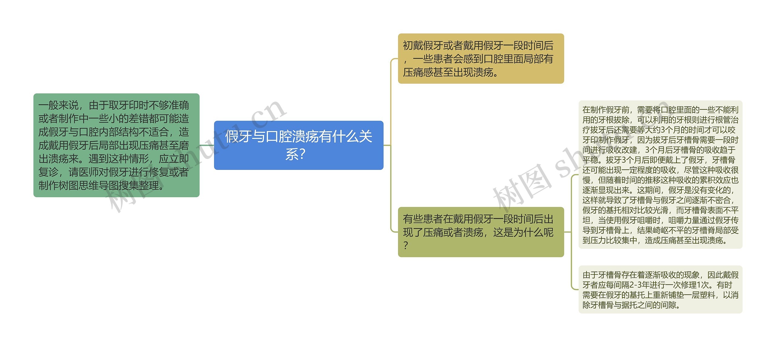 假牙与口腔溃疡有什么关系？思维导图