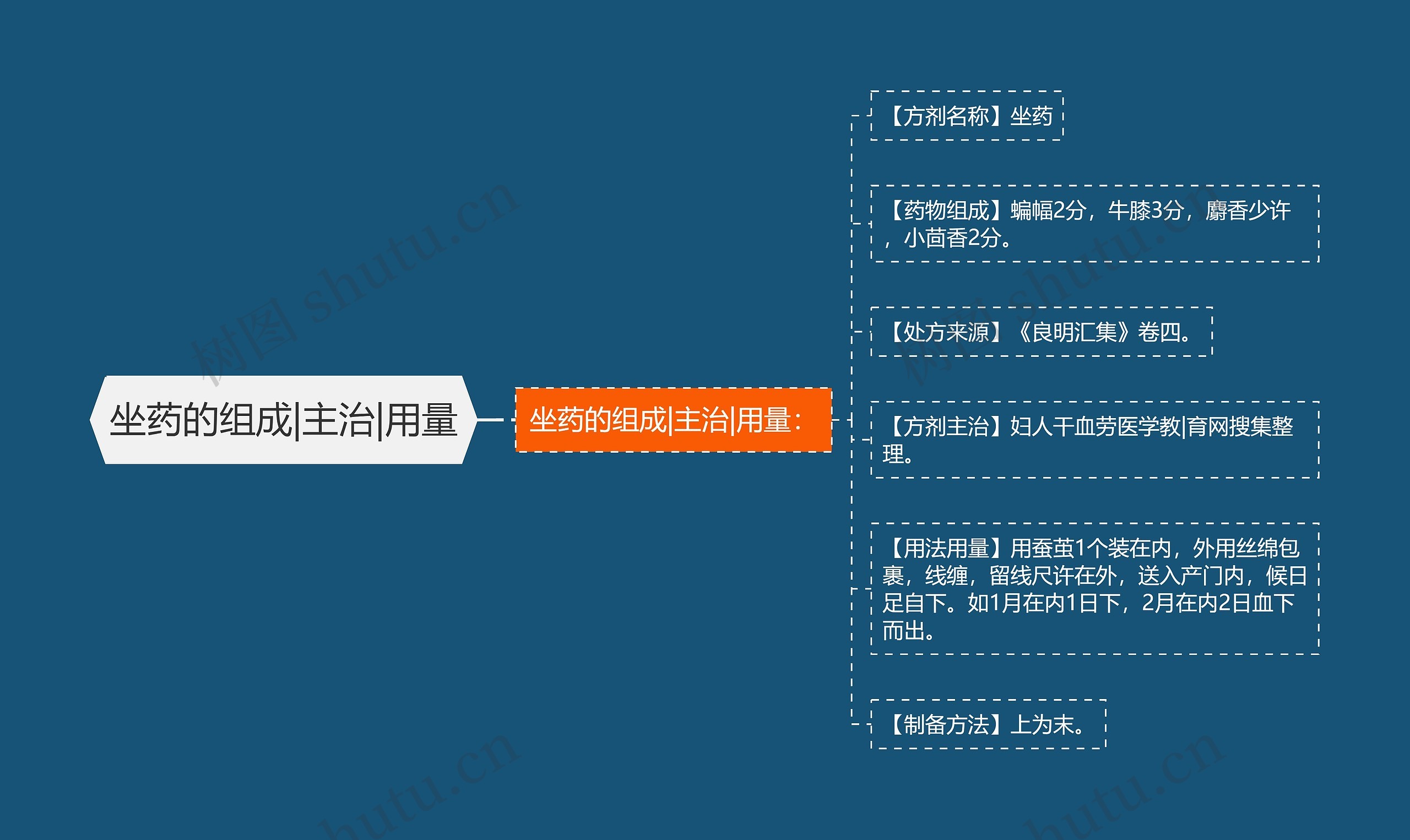 坐药的组成|主治|用量