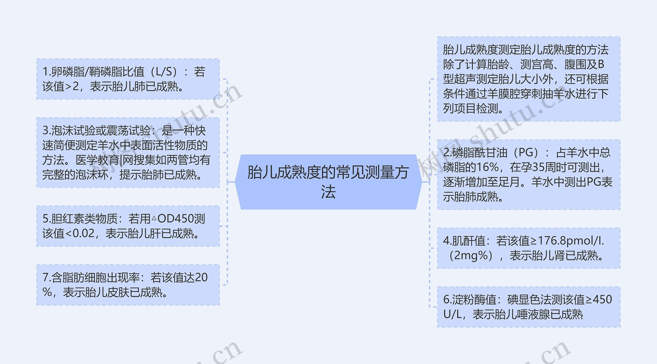 胎儿成熟度的常见测量方法思维导图