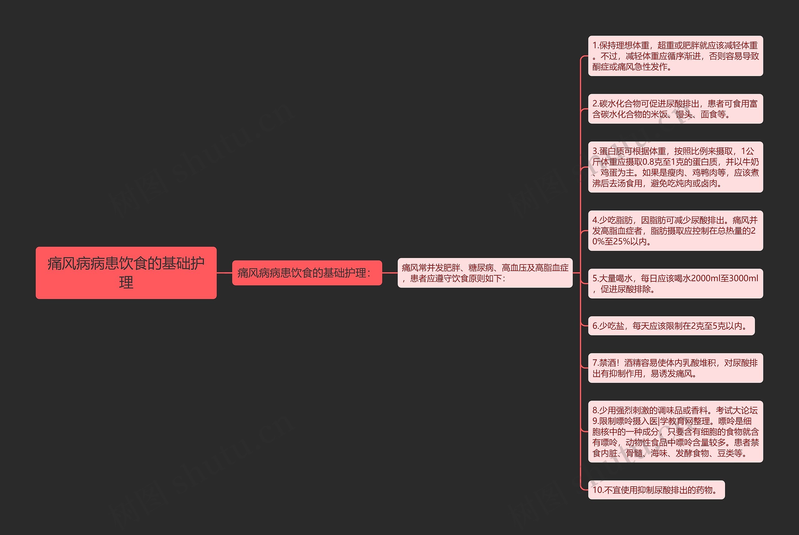 痛风病病患饮食的基础护理思维导图