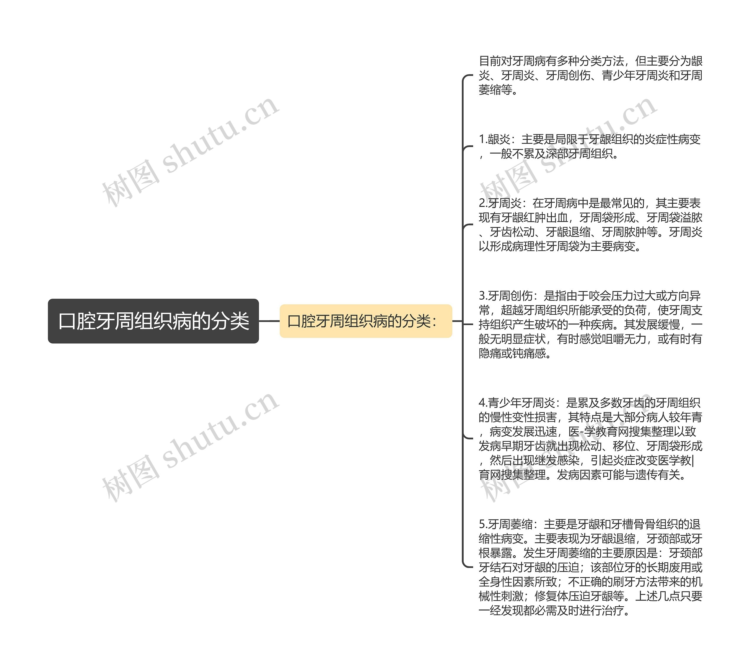 口腔牙周组织病的分类思维导图