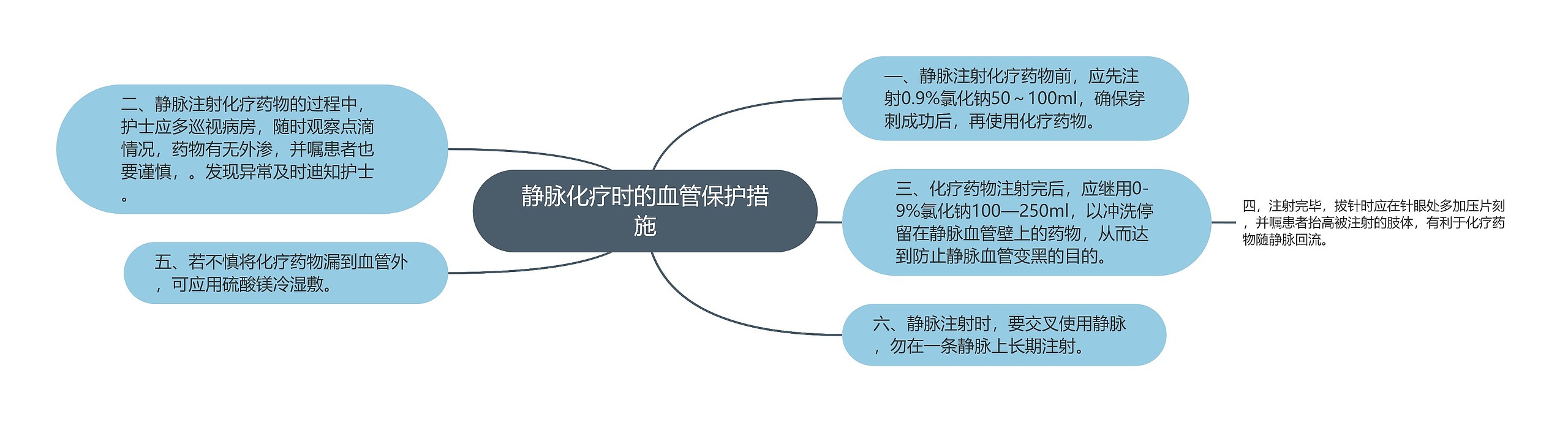 静脉化疗时的血管保护措施思维导图