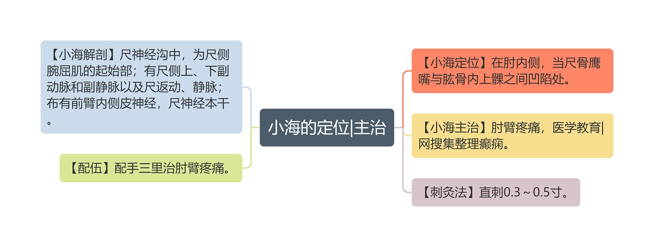 小海的定位|主治思维导图