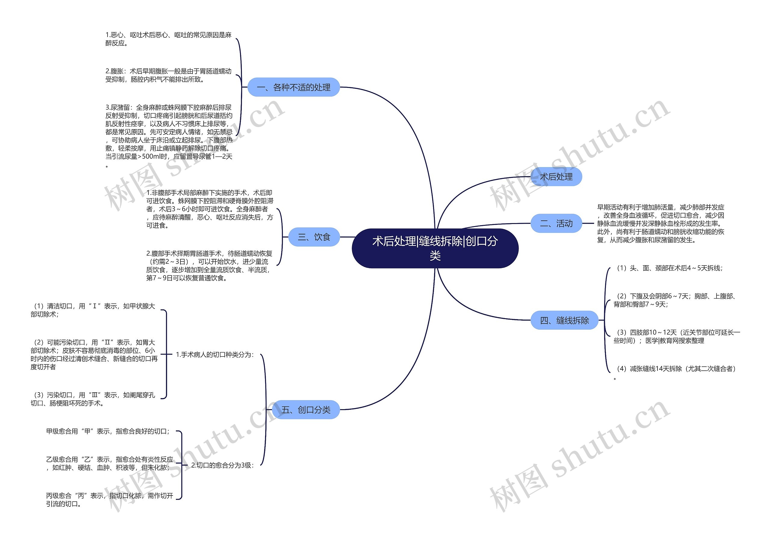 术后处理|缝线拆除|创口分类思维导图