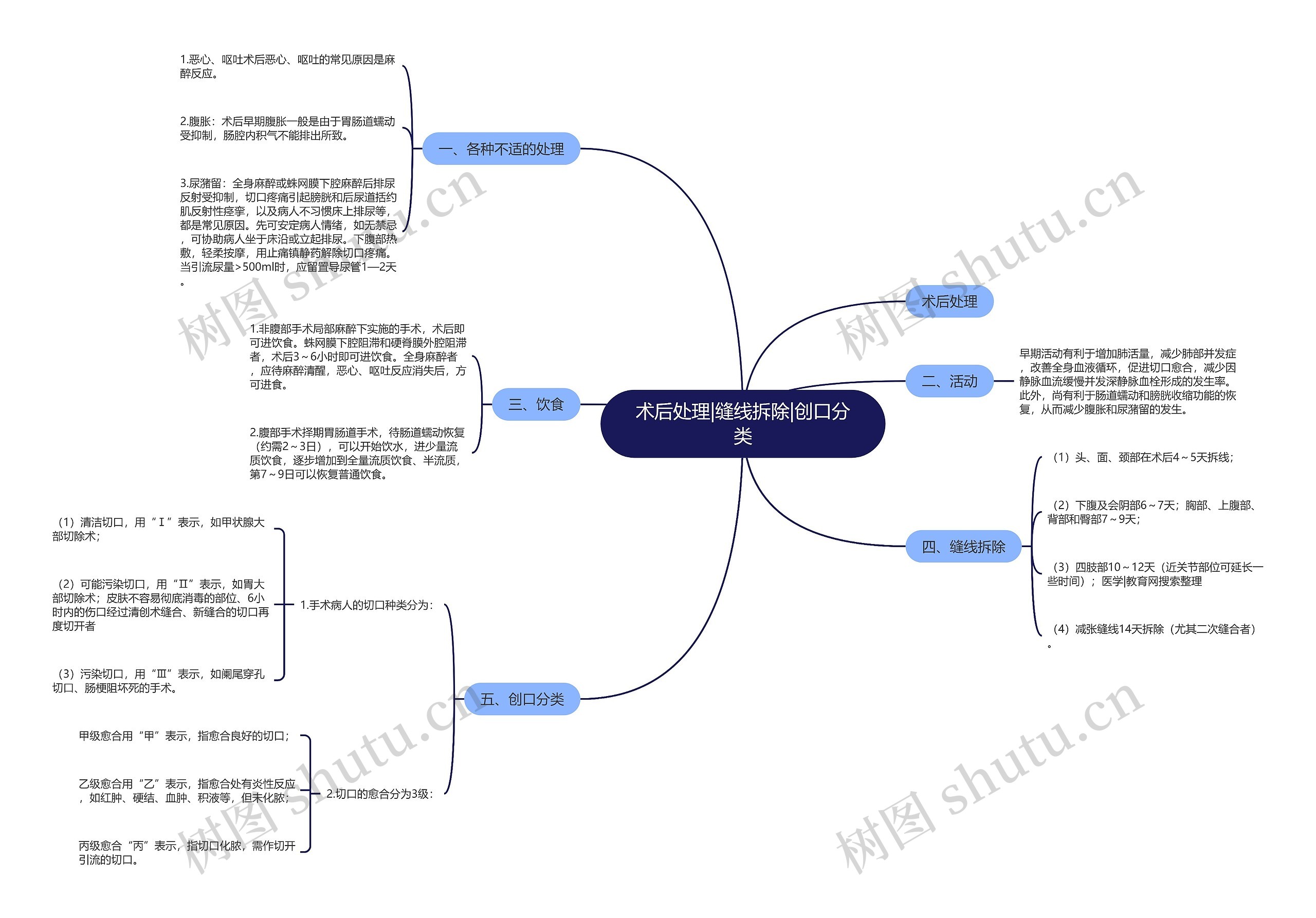 术后处理|缝线拆除|创口分类 术后处理|缝线拆除|创口分类