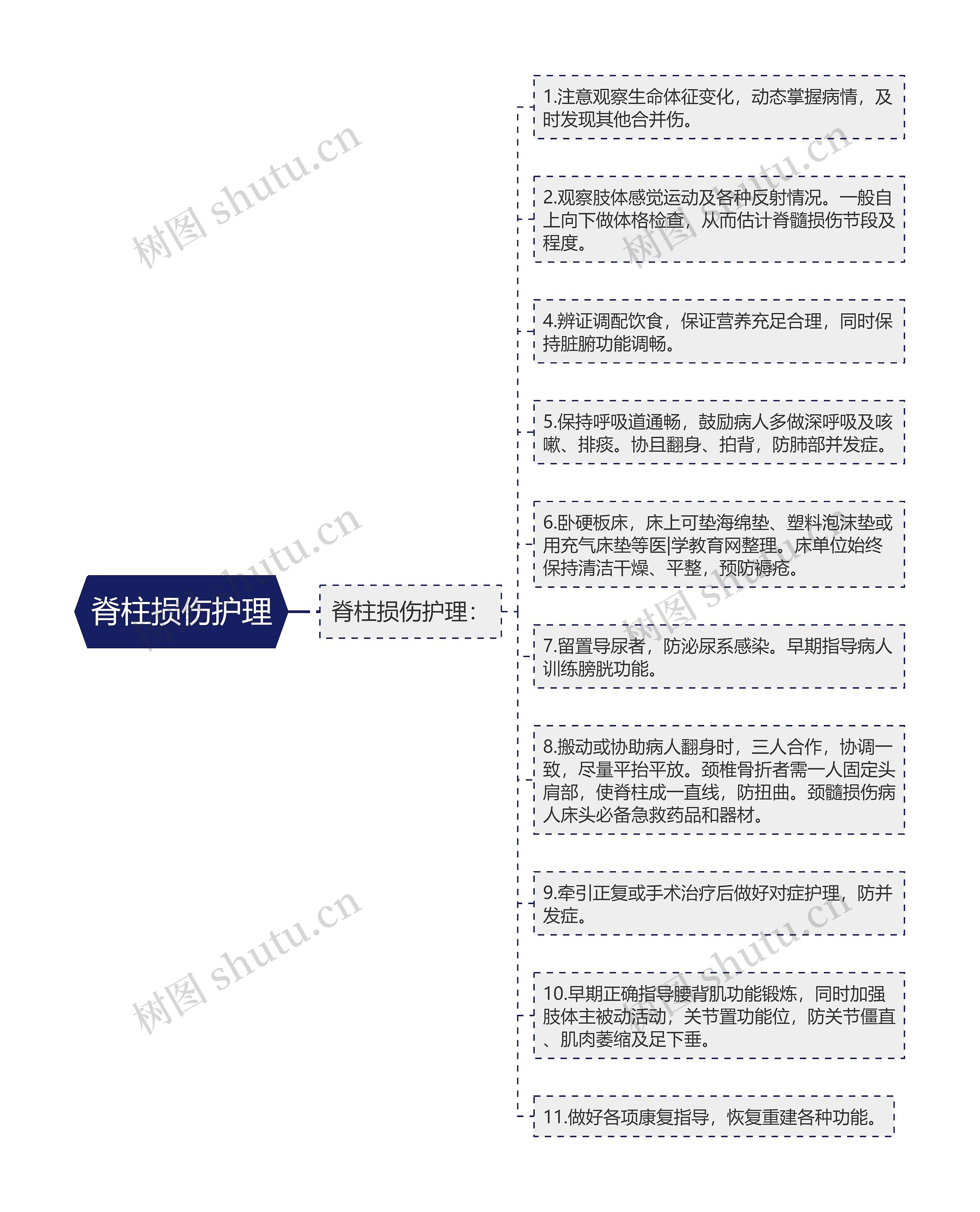 脊柱损伤护理
