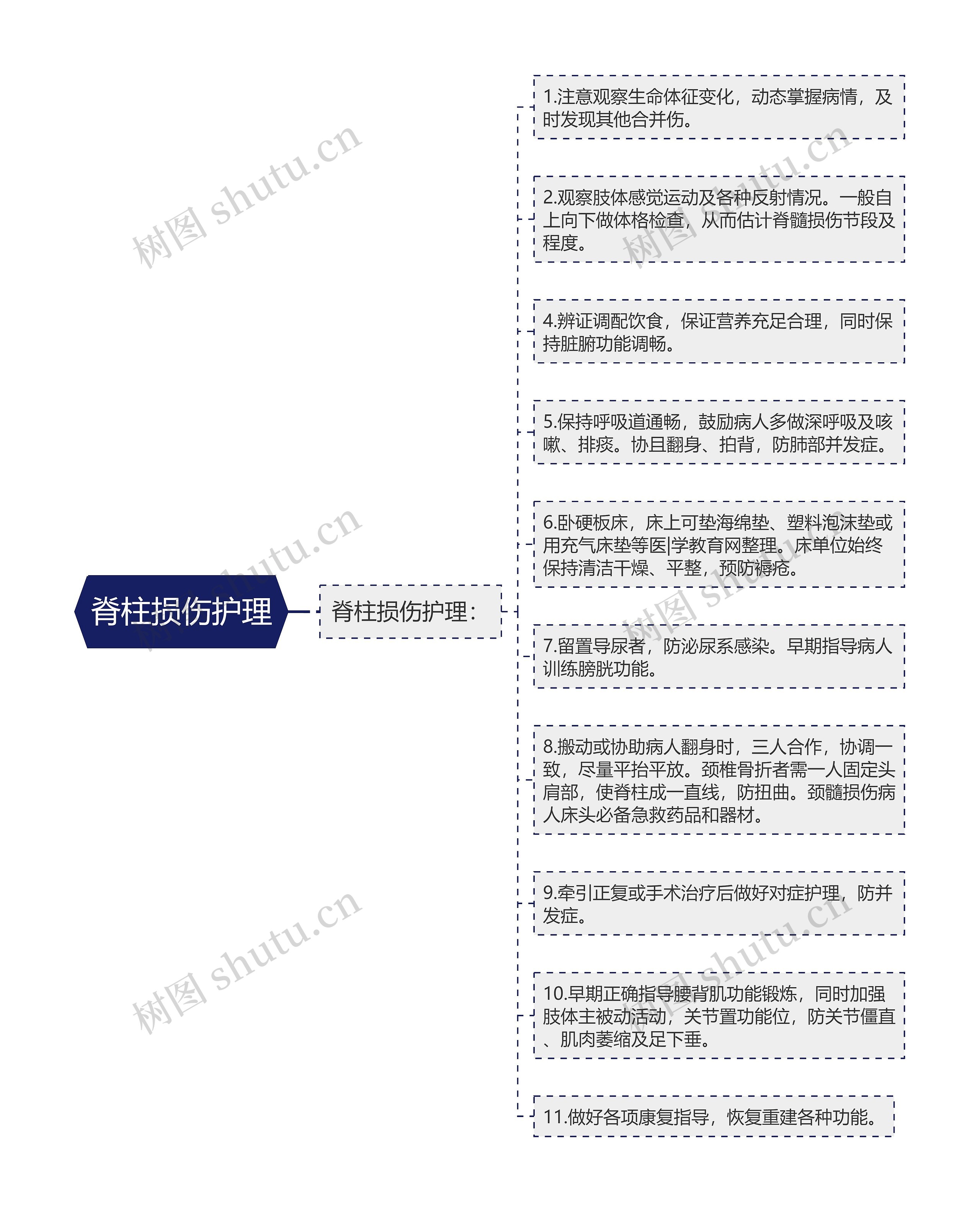 脊柱损伤护理思维导图