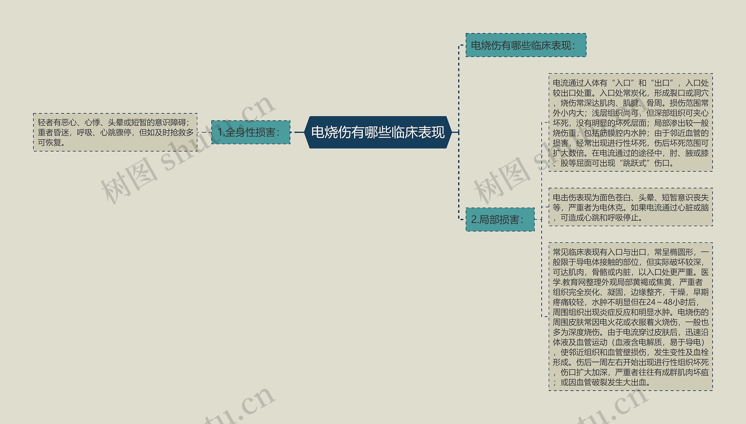 电烧伤有哪些临床表现思维导图