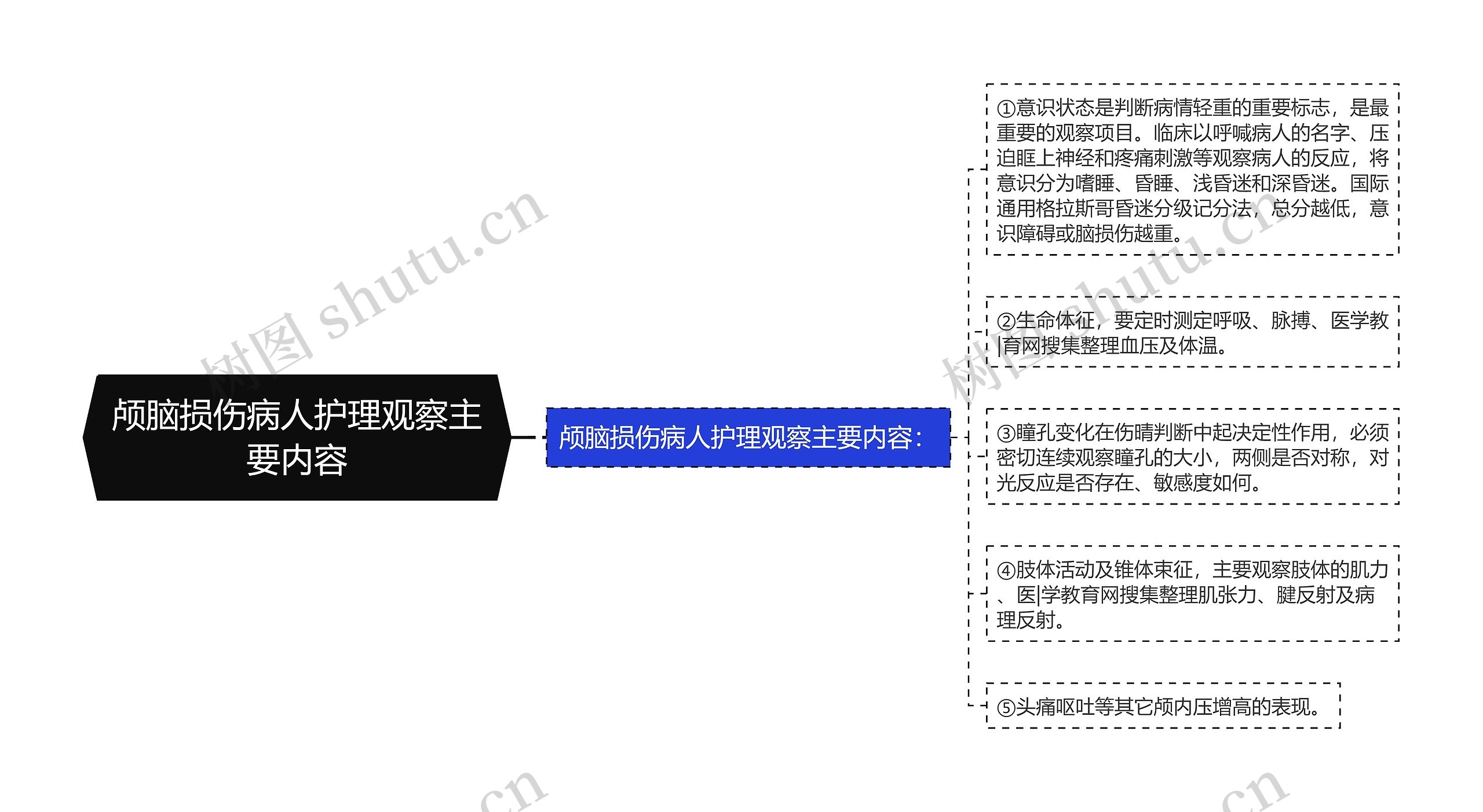 颅脑损伤病人护理观察主要内容思维导图