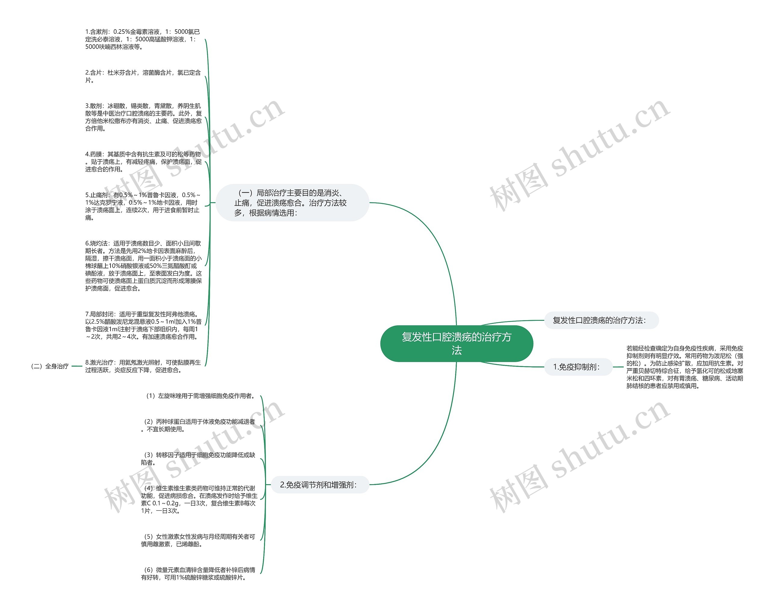 复发性口腔溃疡的治疗方法思维导图