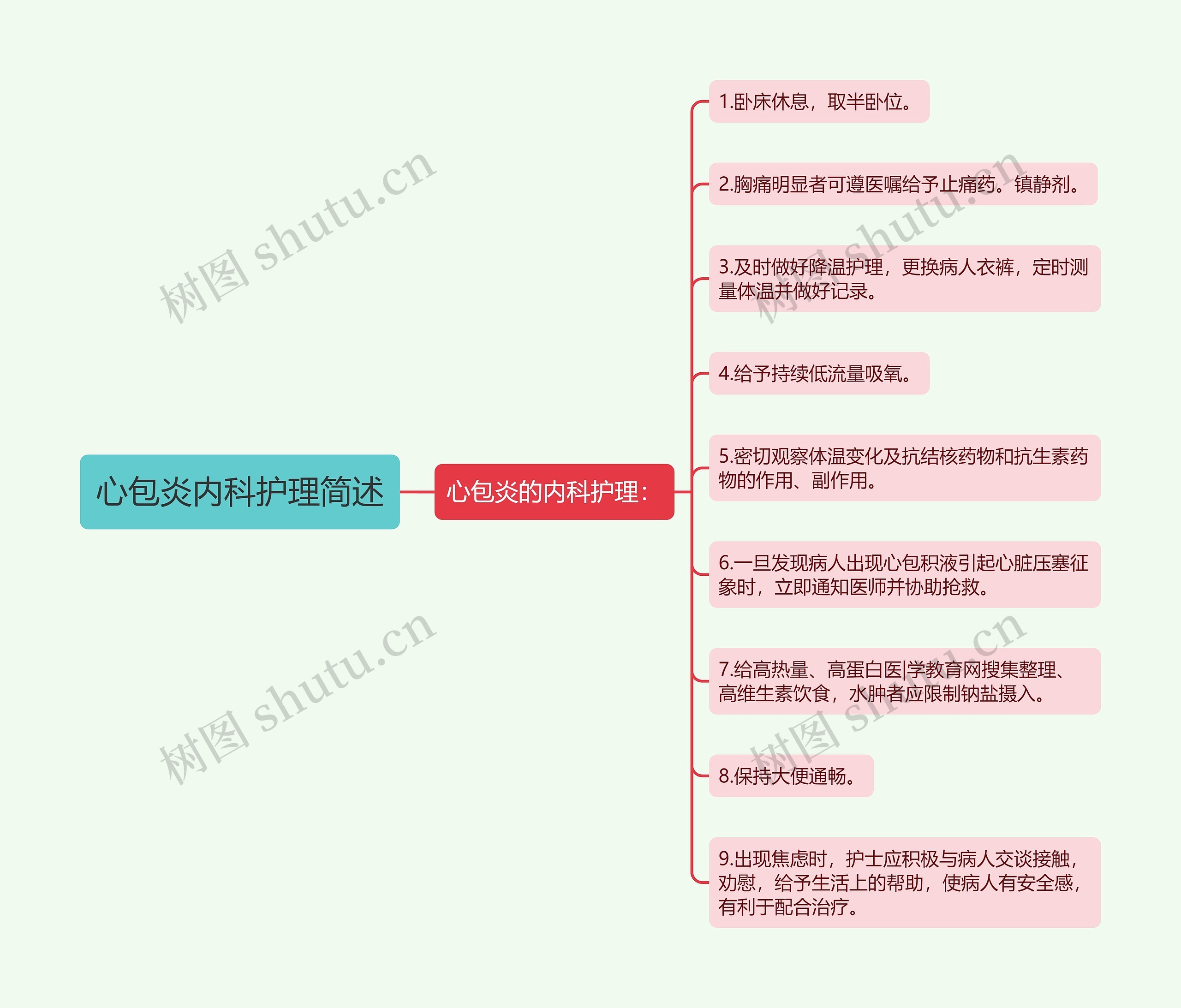 心包炎内科护理简述思维导图