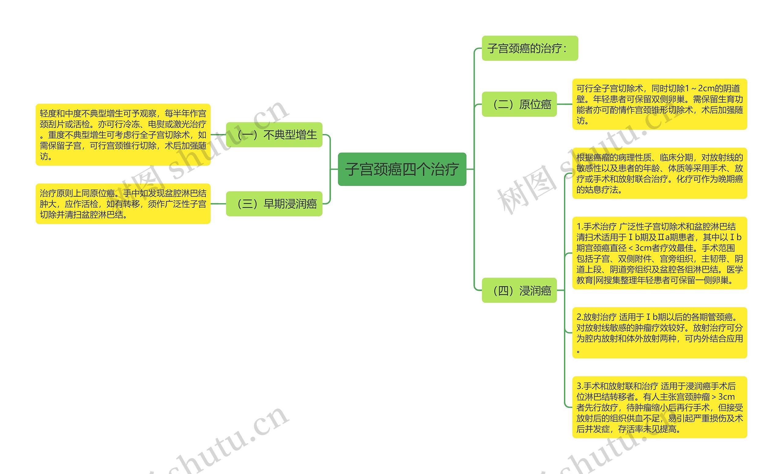 子宫颈癌四个治疗思维导图