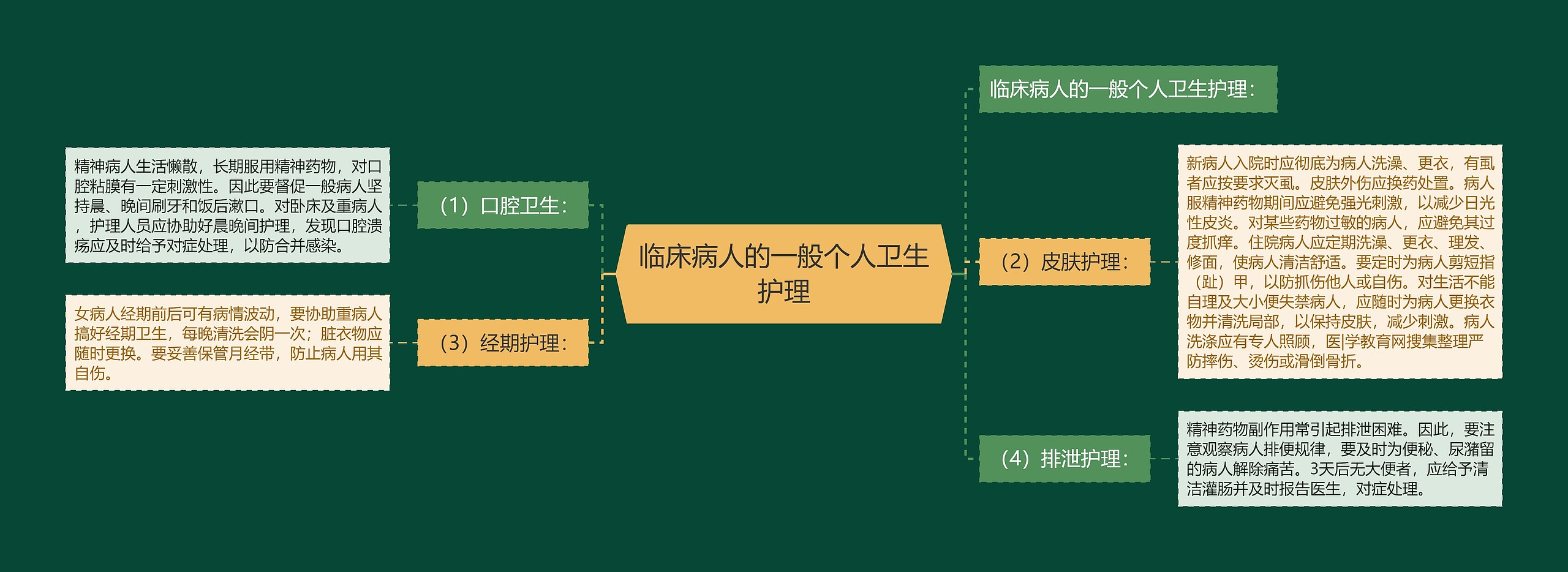 临床病人的一般个人卫生护理思维导图