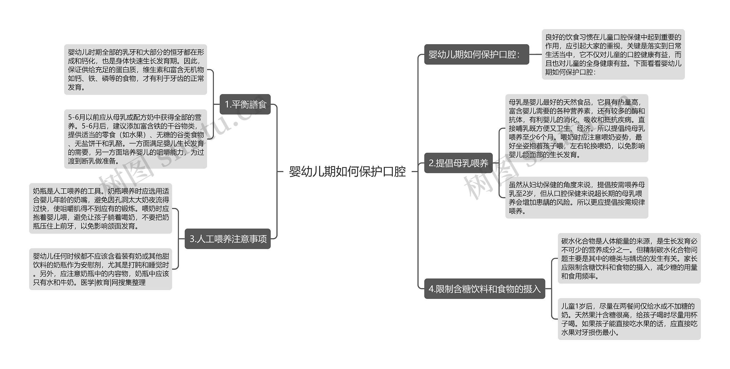 婴幼儿期如何保护口腔思维导图