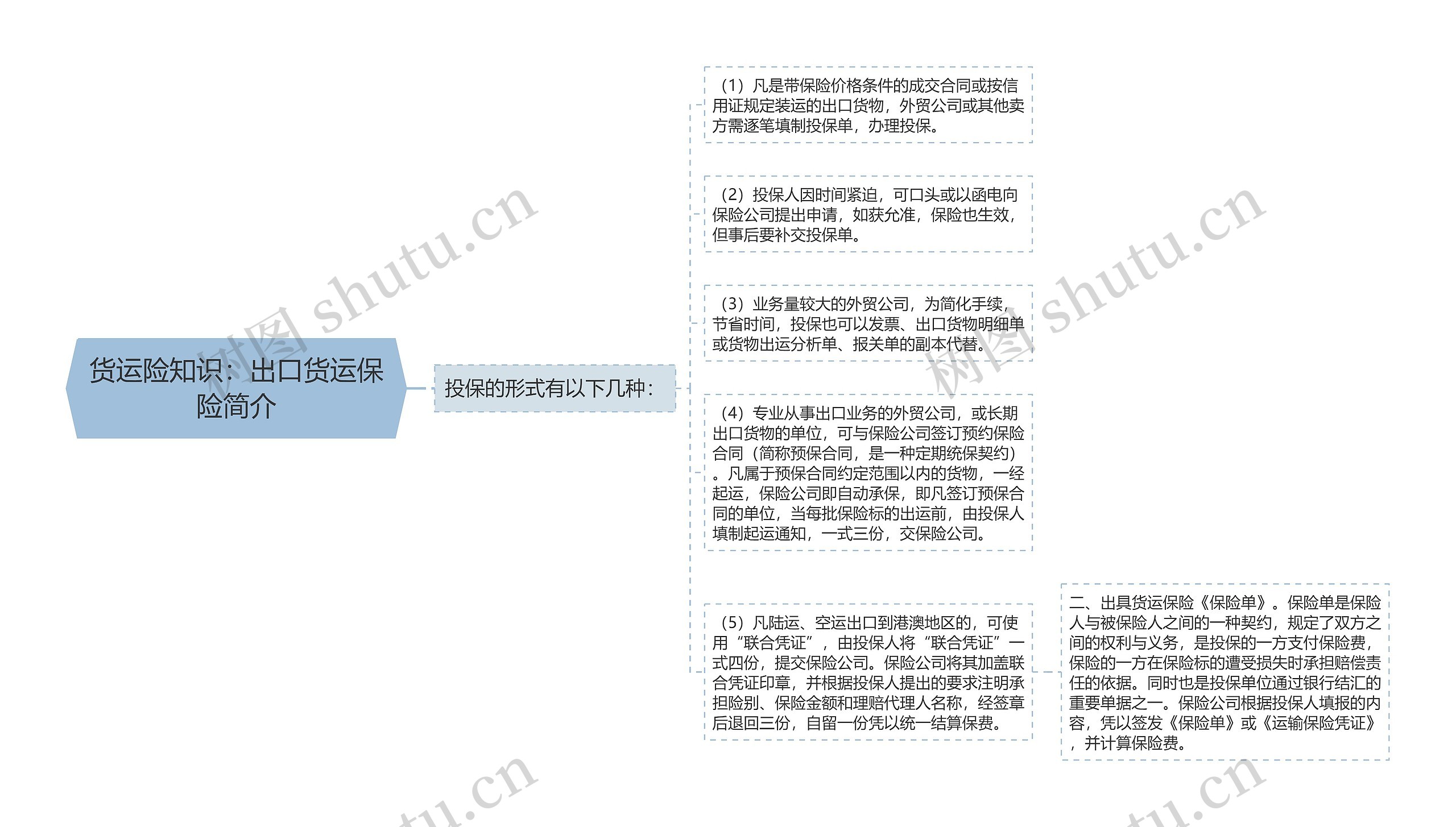 货运险知识：出口货运保险简介思维导图