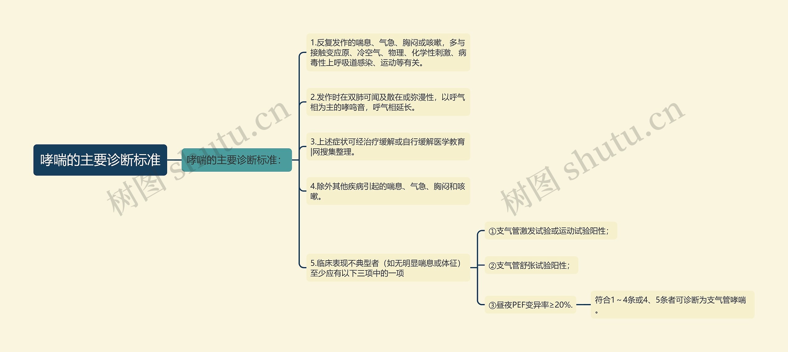 哮喘的主要诊断标准思维导图