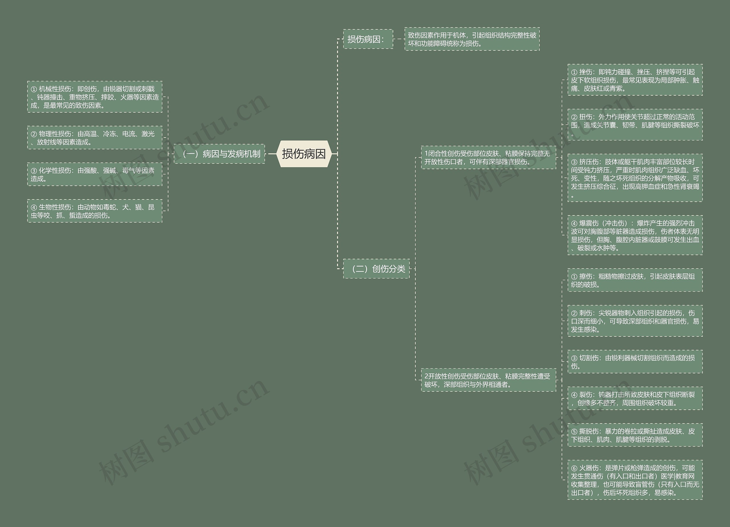 损伤病因思维导图