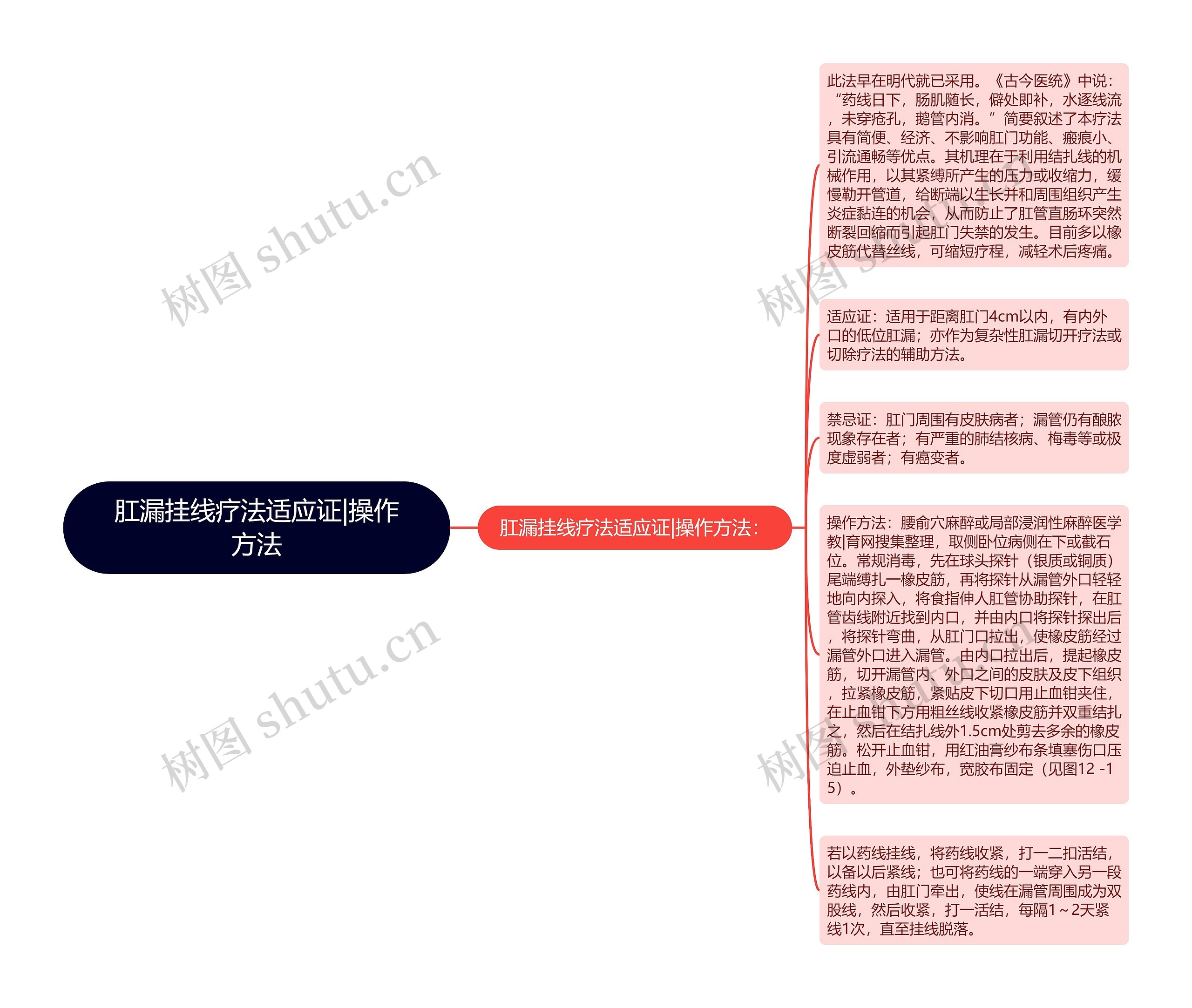 肛漏挂线疗法适应证|操作方法思维导图