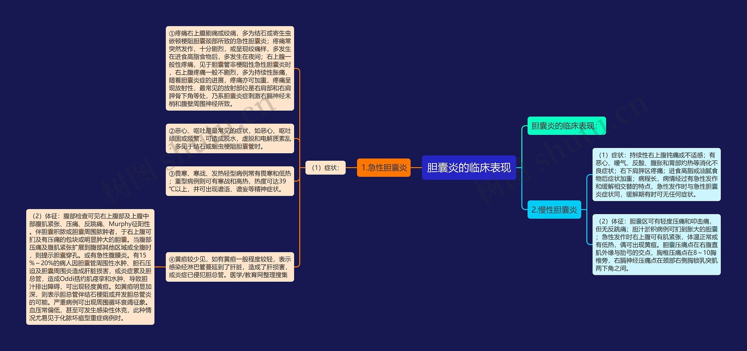 胆囊炎的临床表现思维导图