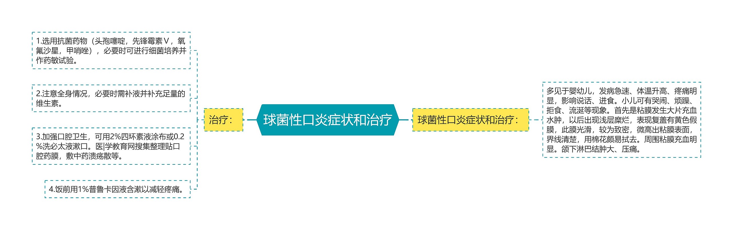 球菌性口炎症状和治疗思维导图