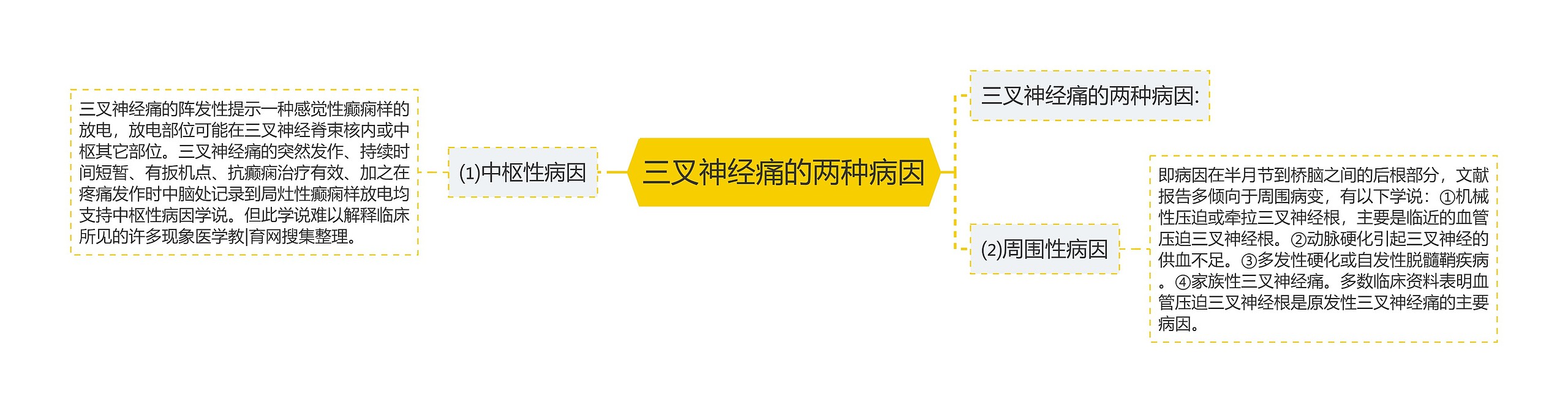 三叉神经痛的两种病因思维导图