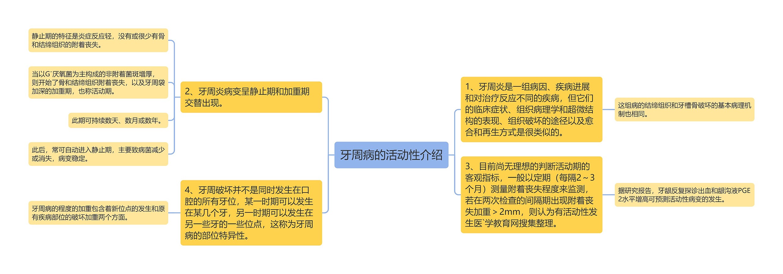 牙周病的活动性介绍思维导图