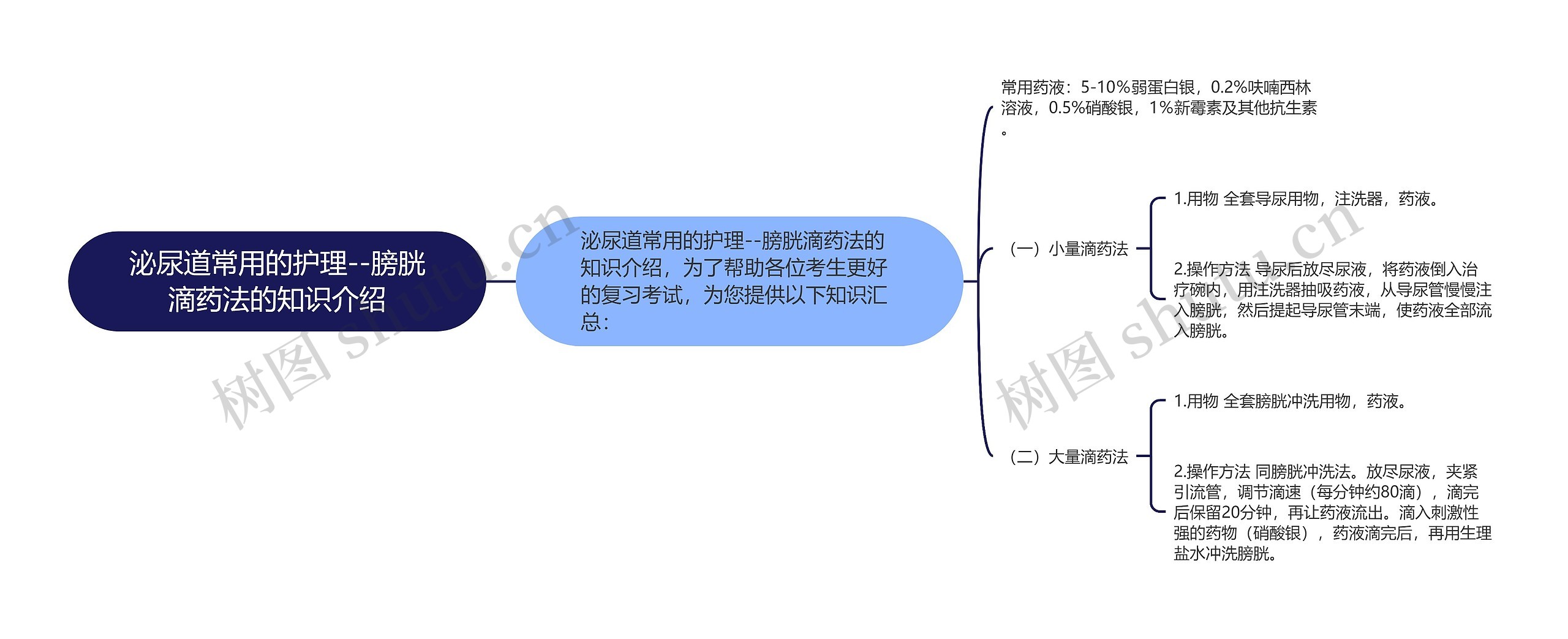 泌尿道常用的护理--膀胱滴药法的知识介绍