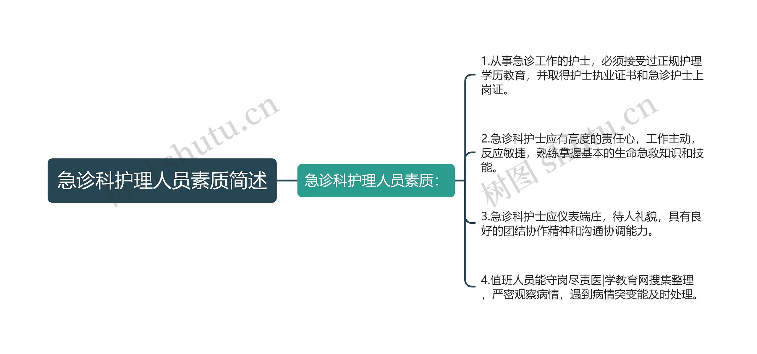 急诊科护理人员素质简述思维导图