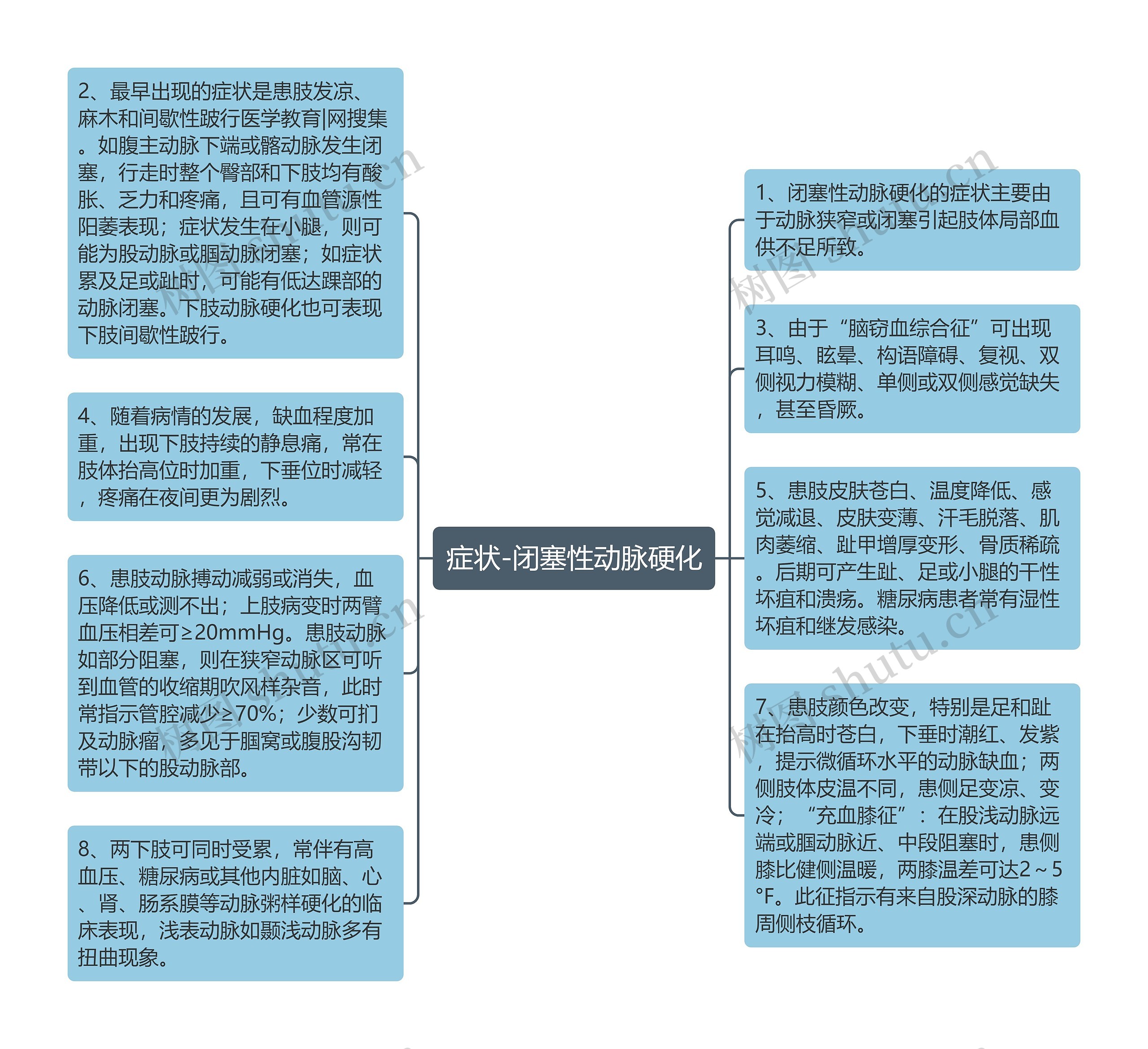 症状-闭塞性动脉硬化思维导图