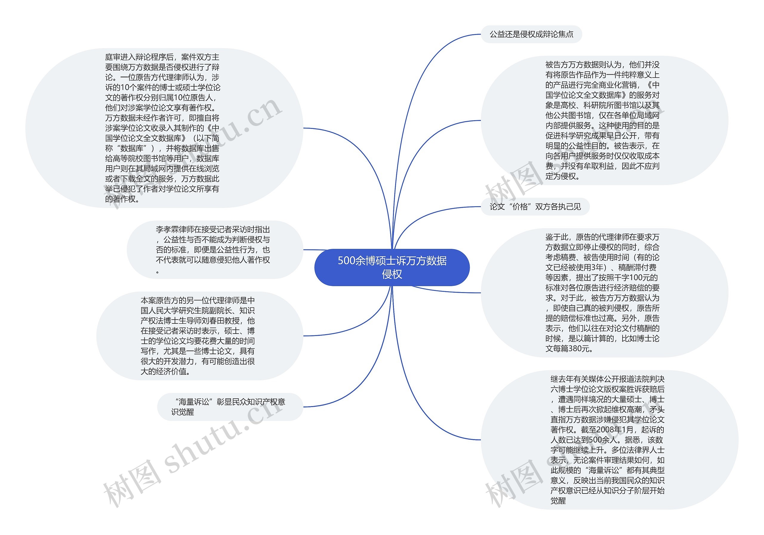 500余博硕士诉万方数据侵权思维导图