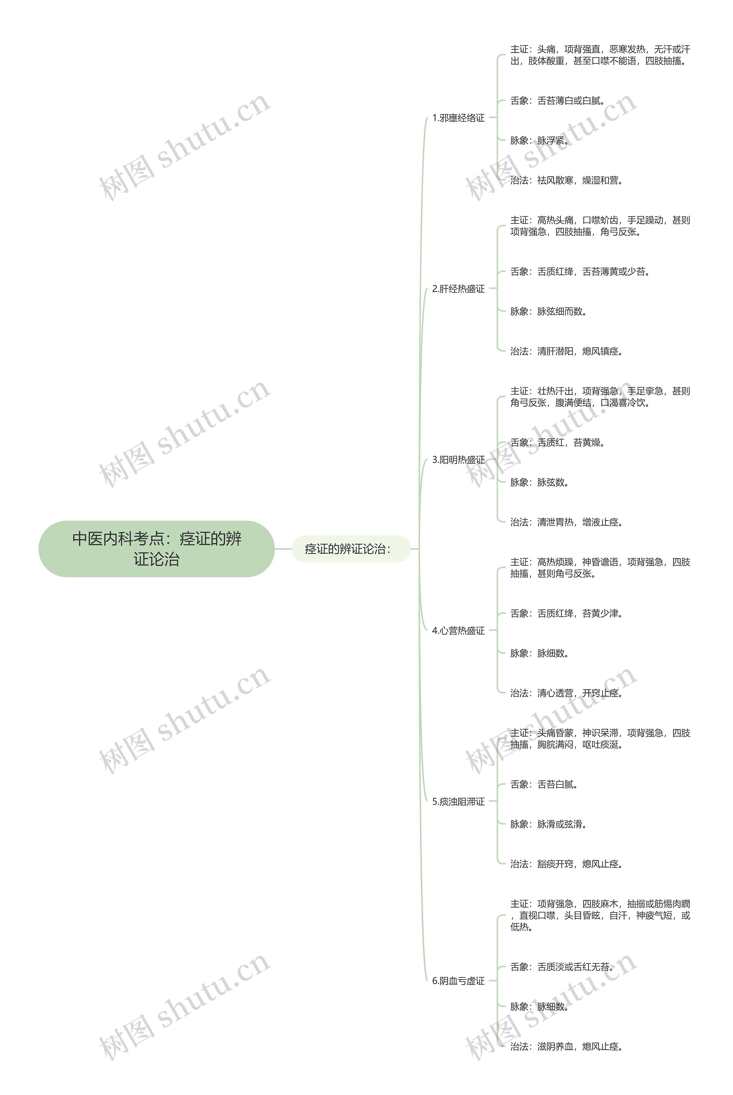中医内科考点:痉证的辨证论治 中医内科考点:痉证的辨证论治