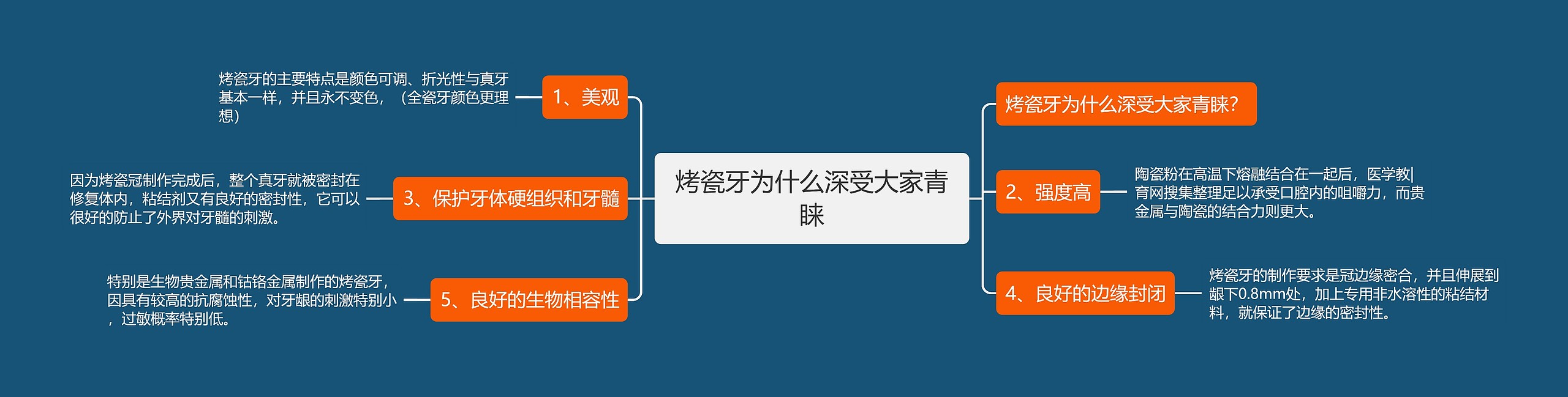 烤瓷牙为什么深受大家青睐思维导图