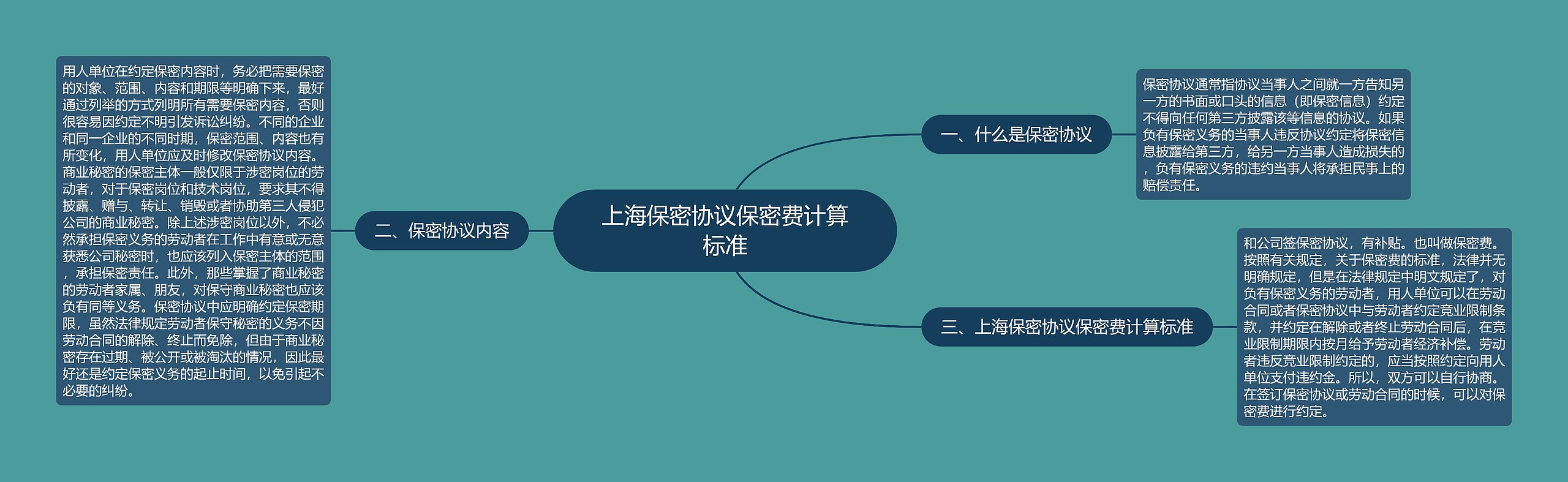 上海保密协议保密费计算标准思维导图