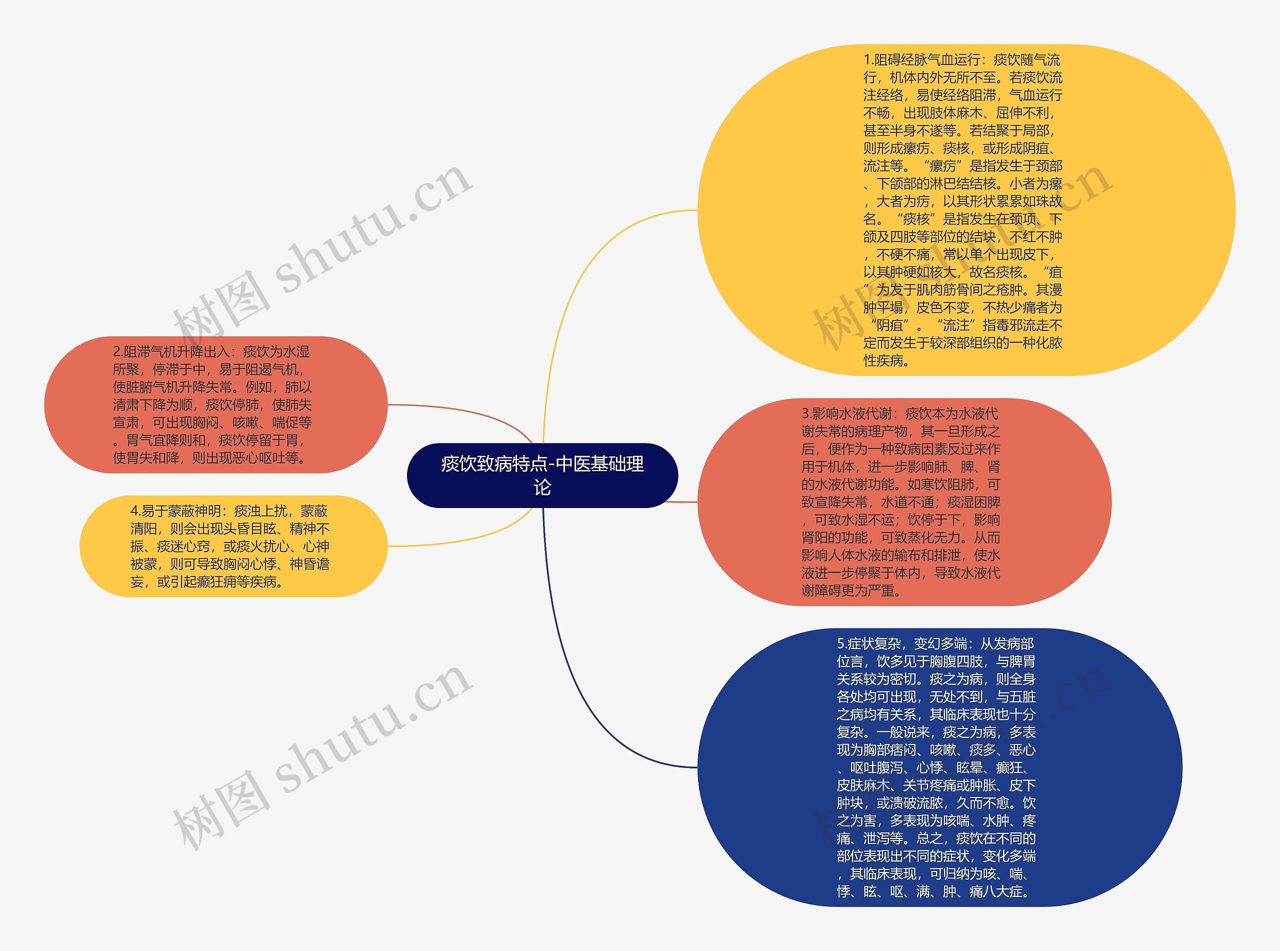 痰饮致病特点-中医基础理论思维导图