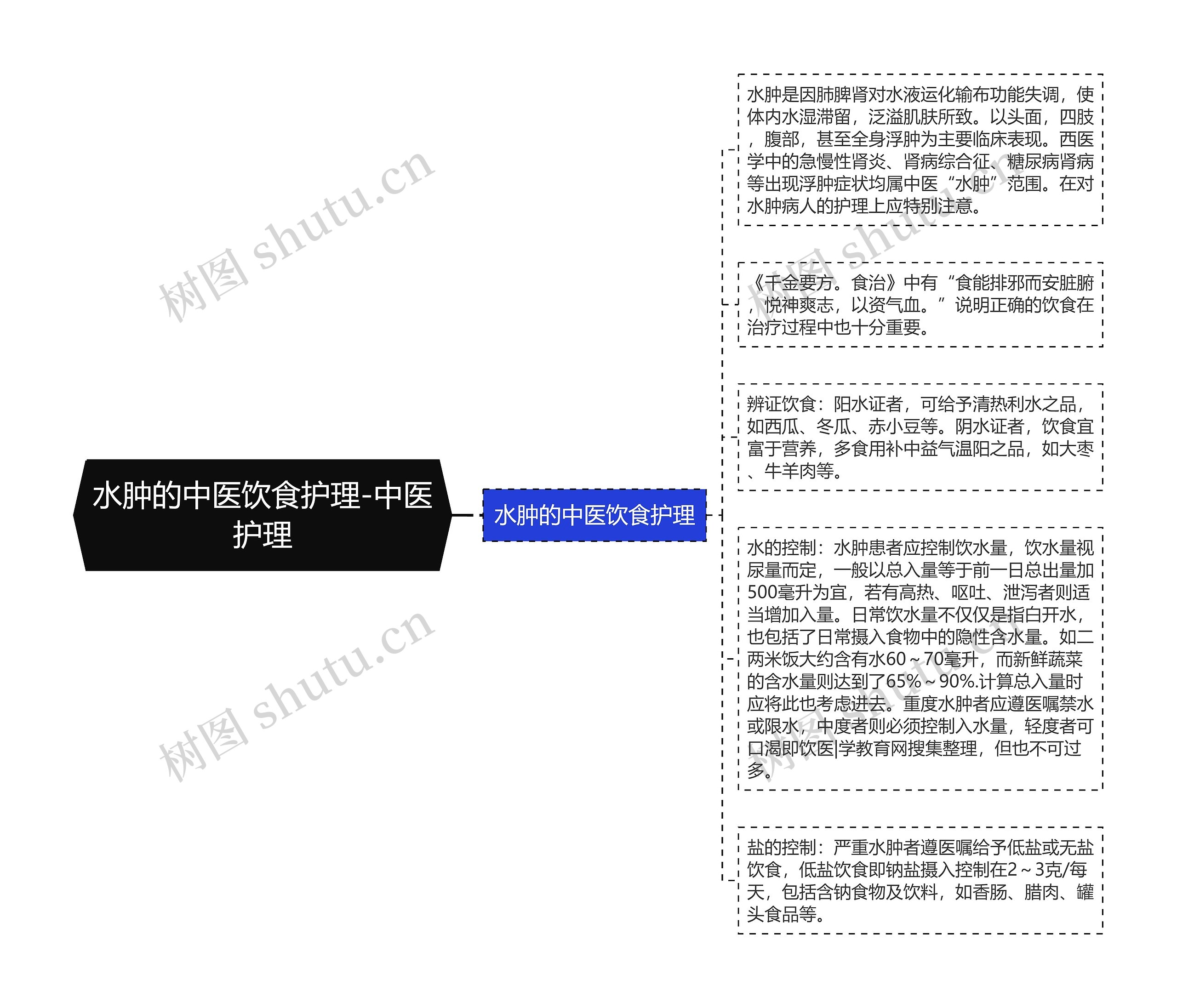 水肿的中医饮食护理-中医护理思维导图