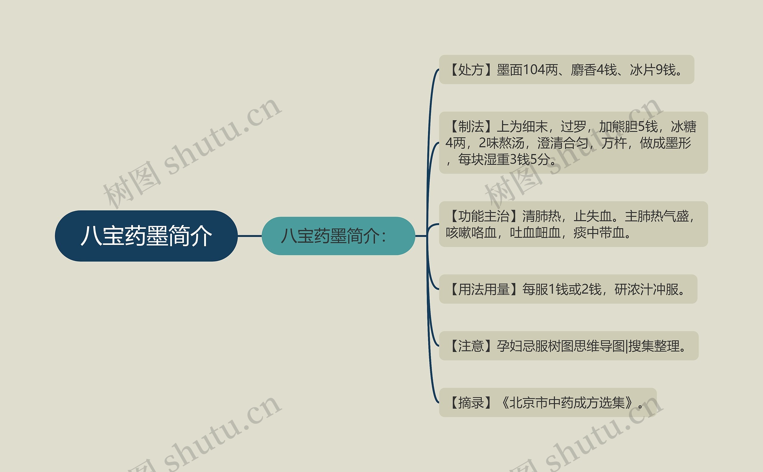 八宝药墨简介思维导图