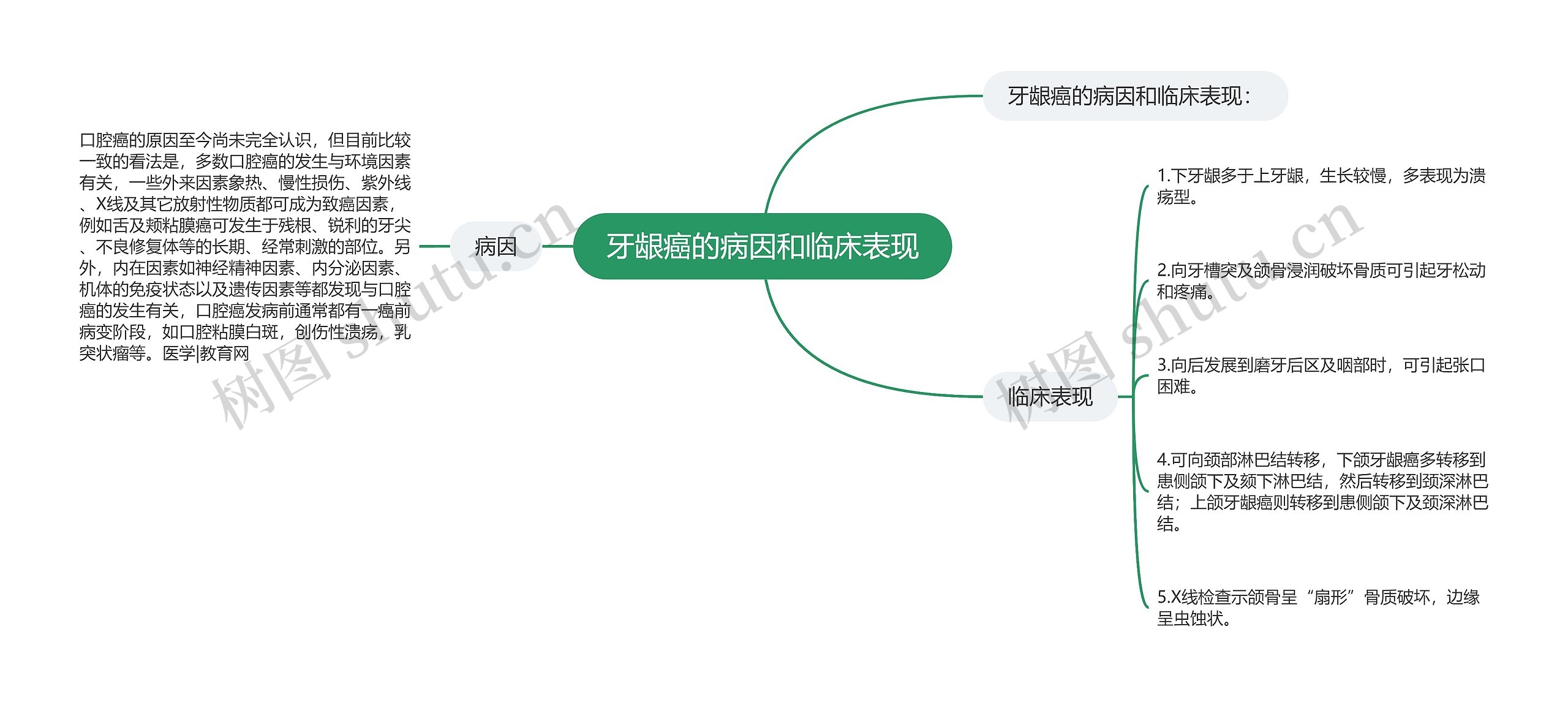 牙龈癌的病因和临床表现