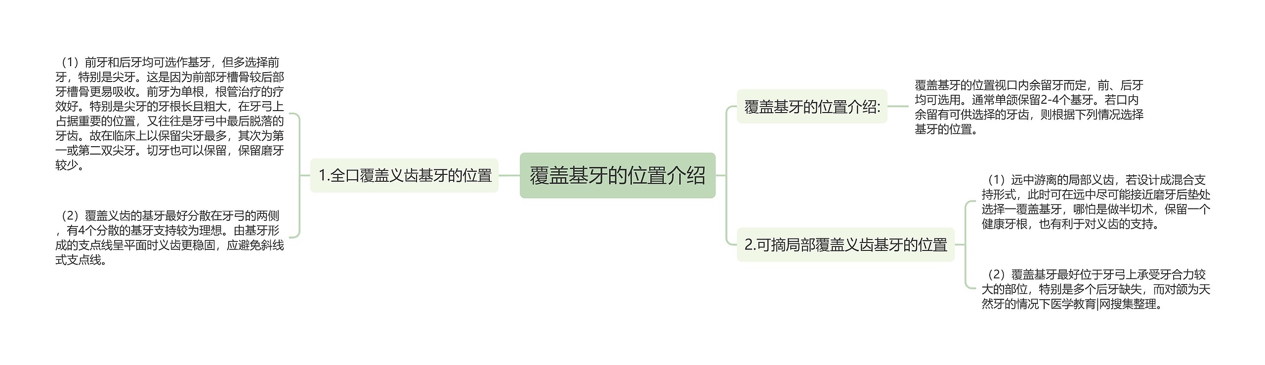 覆盖基牙的位置介绍思维导图