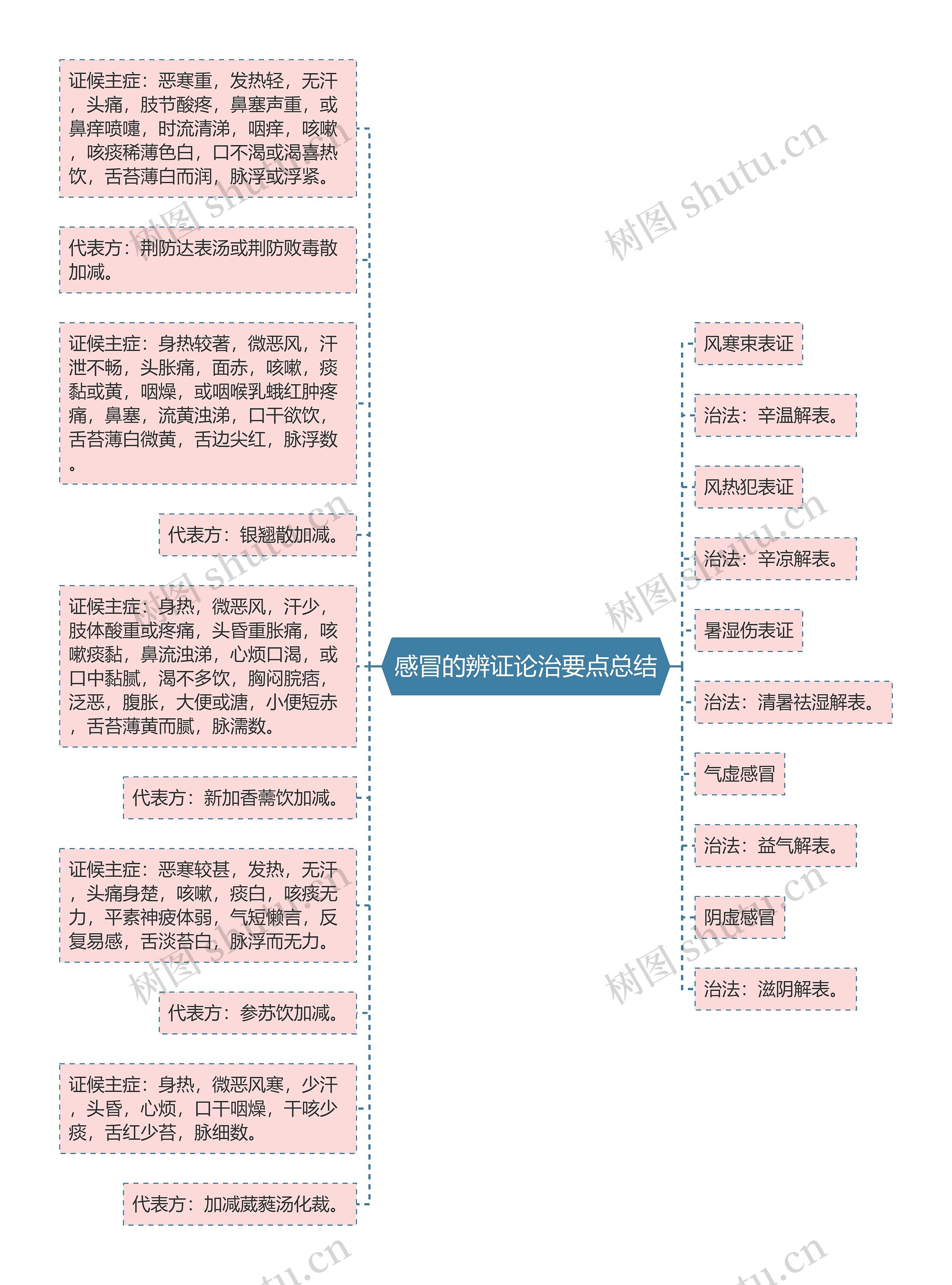 感冒的辨证论治要点总结