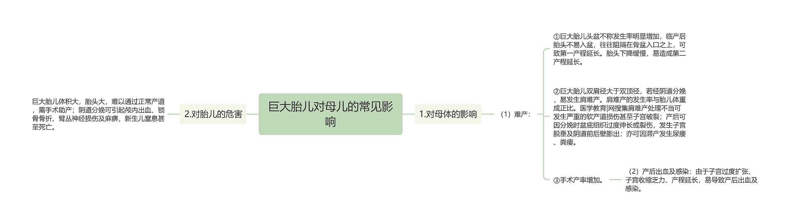 巨大胎儿对母儿的常见影响