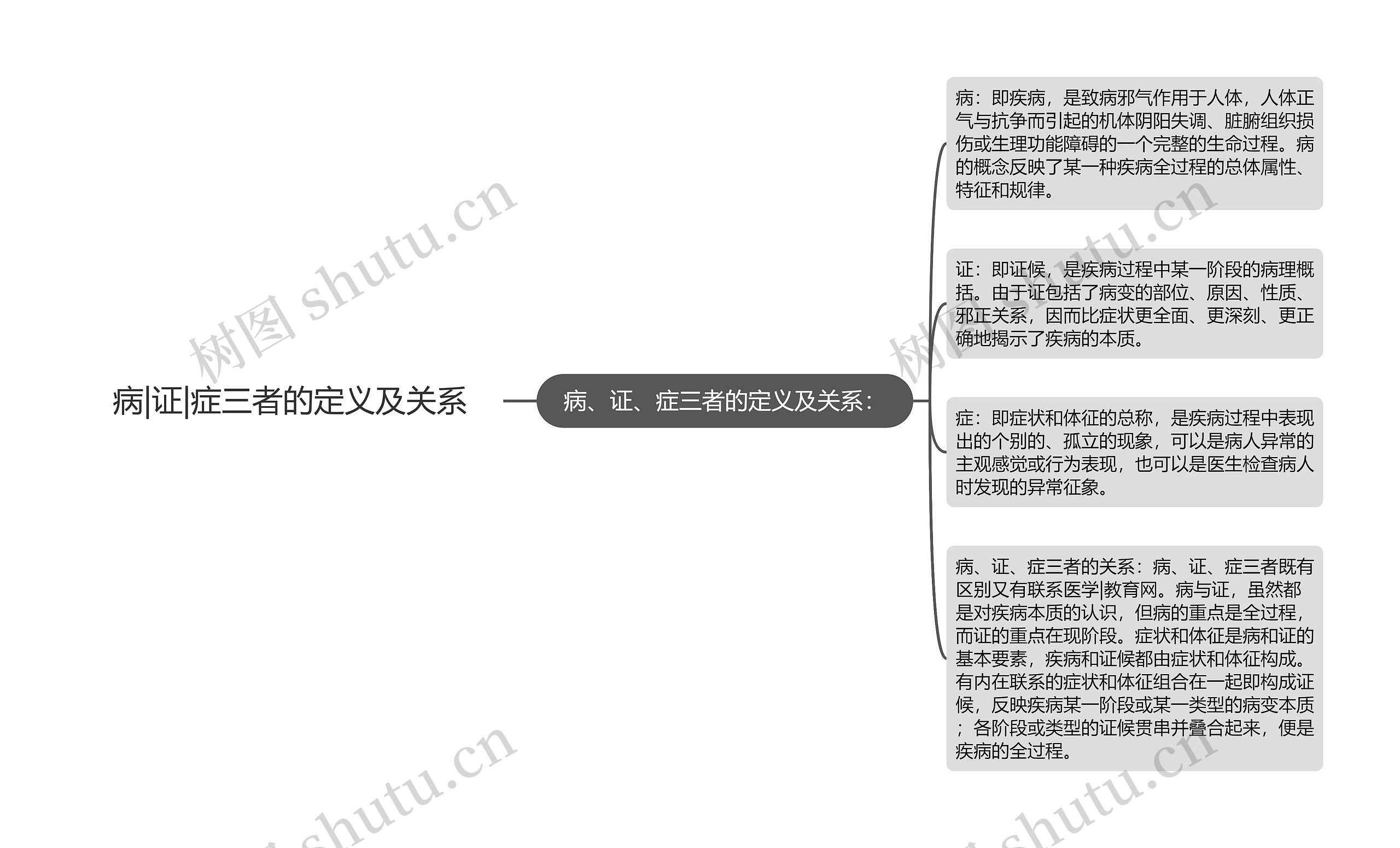 病|证|症三者的定义及关系思维导图