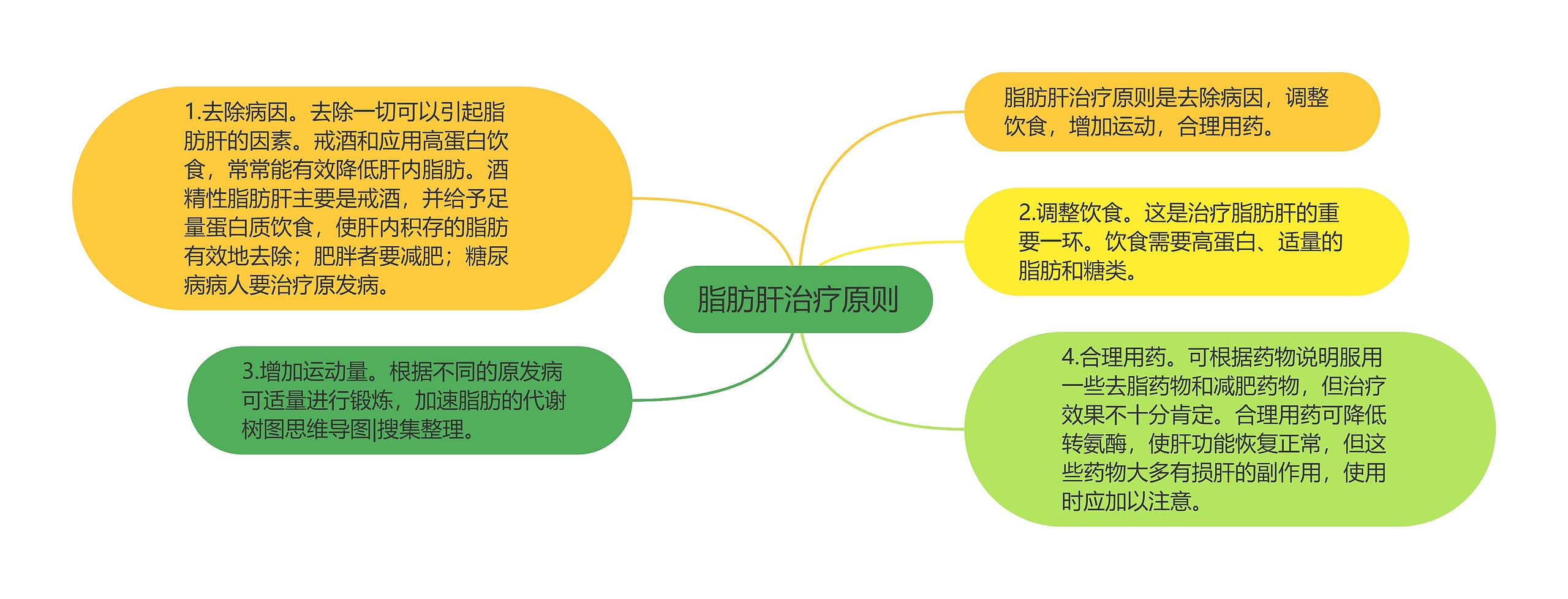 脂肪肝治疗原则思维导图