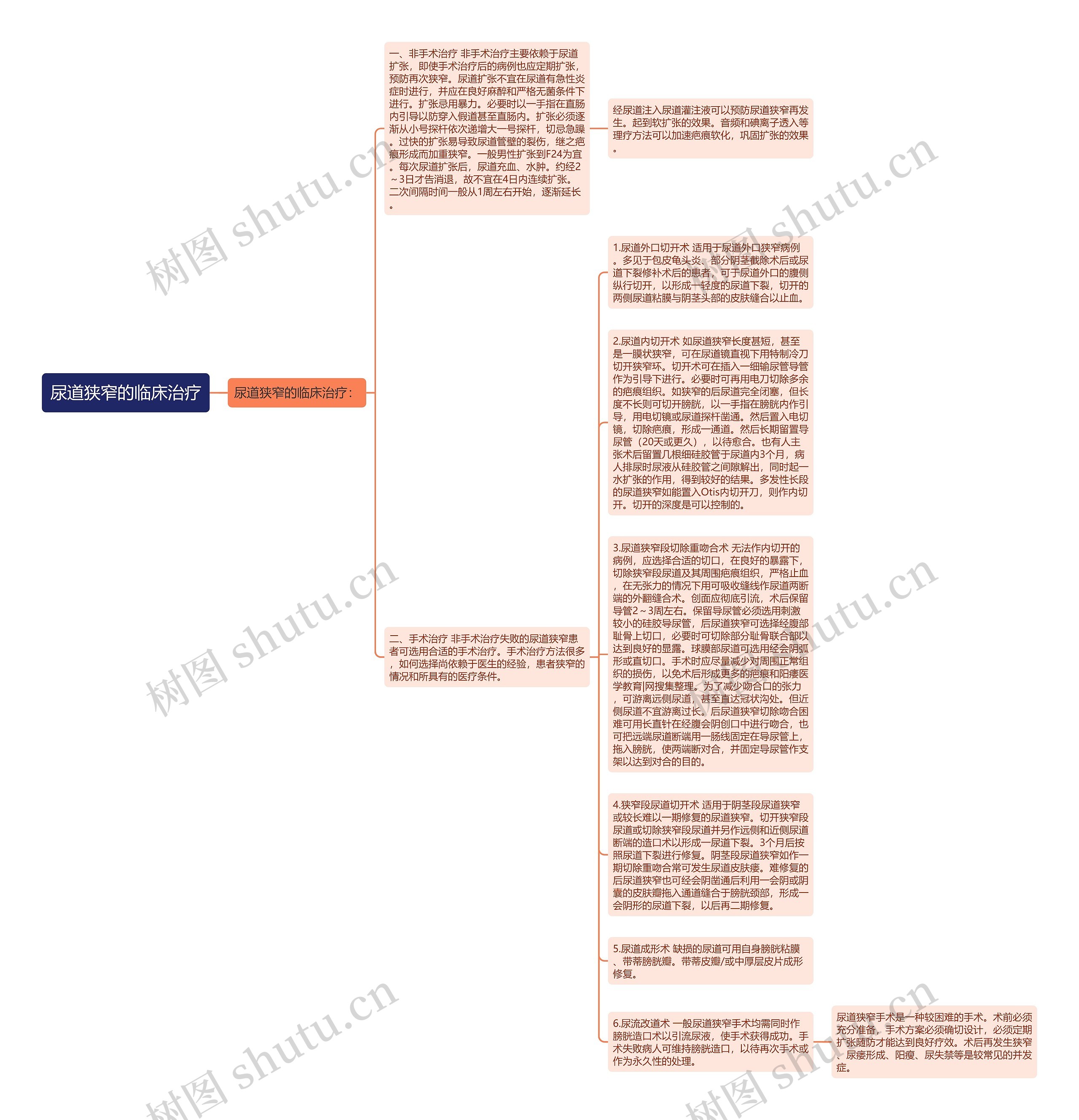 尿道狭窄的临床治疗思维导图