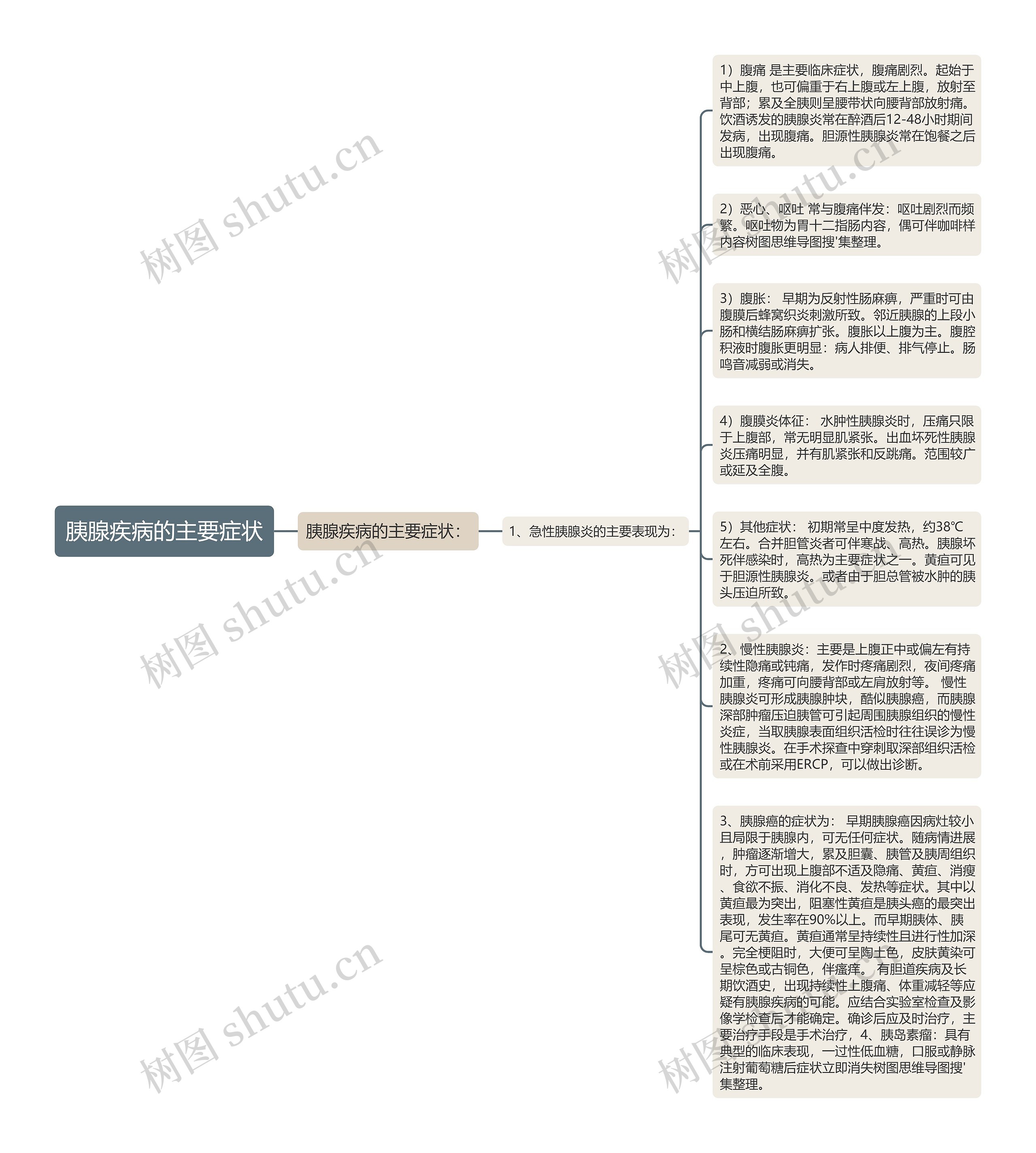 胰腺疾病的主要症状思维导图