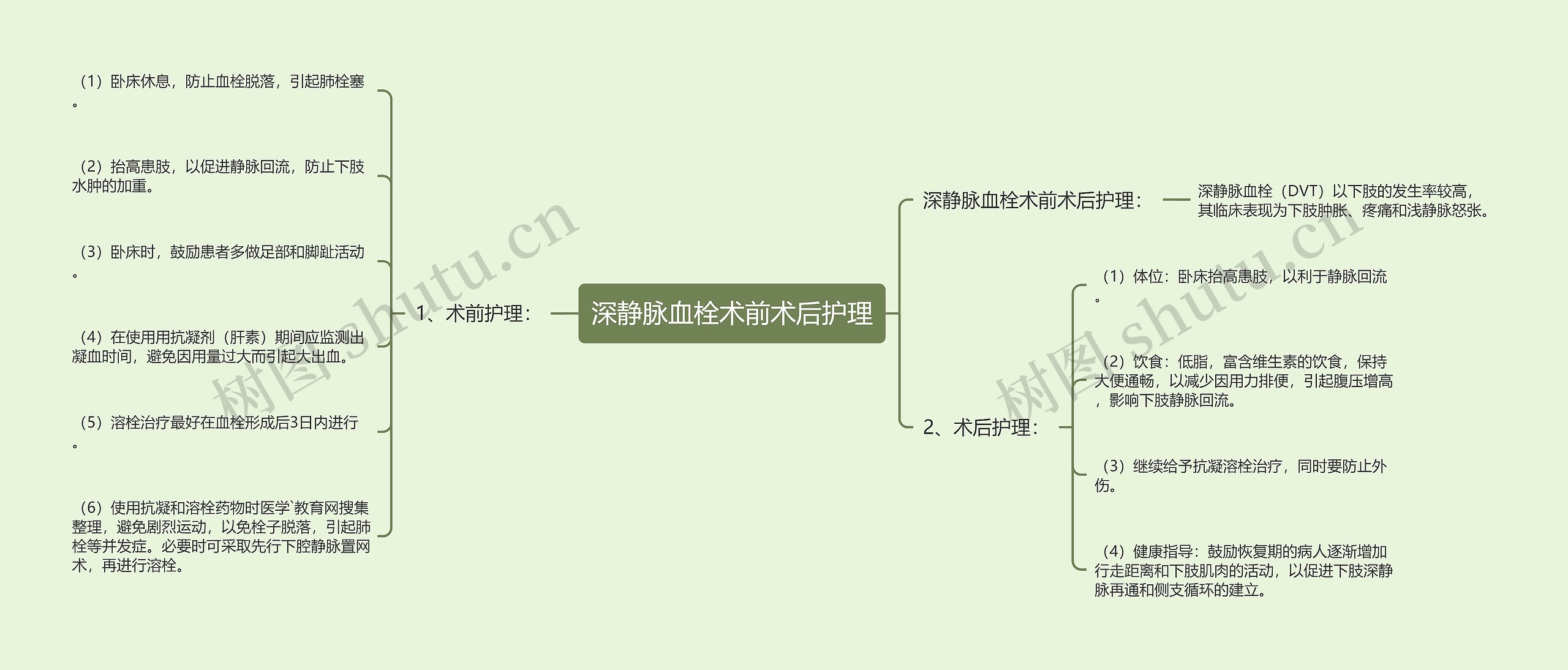 深静脉血栓术前术后护理思维导图