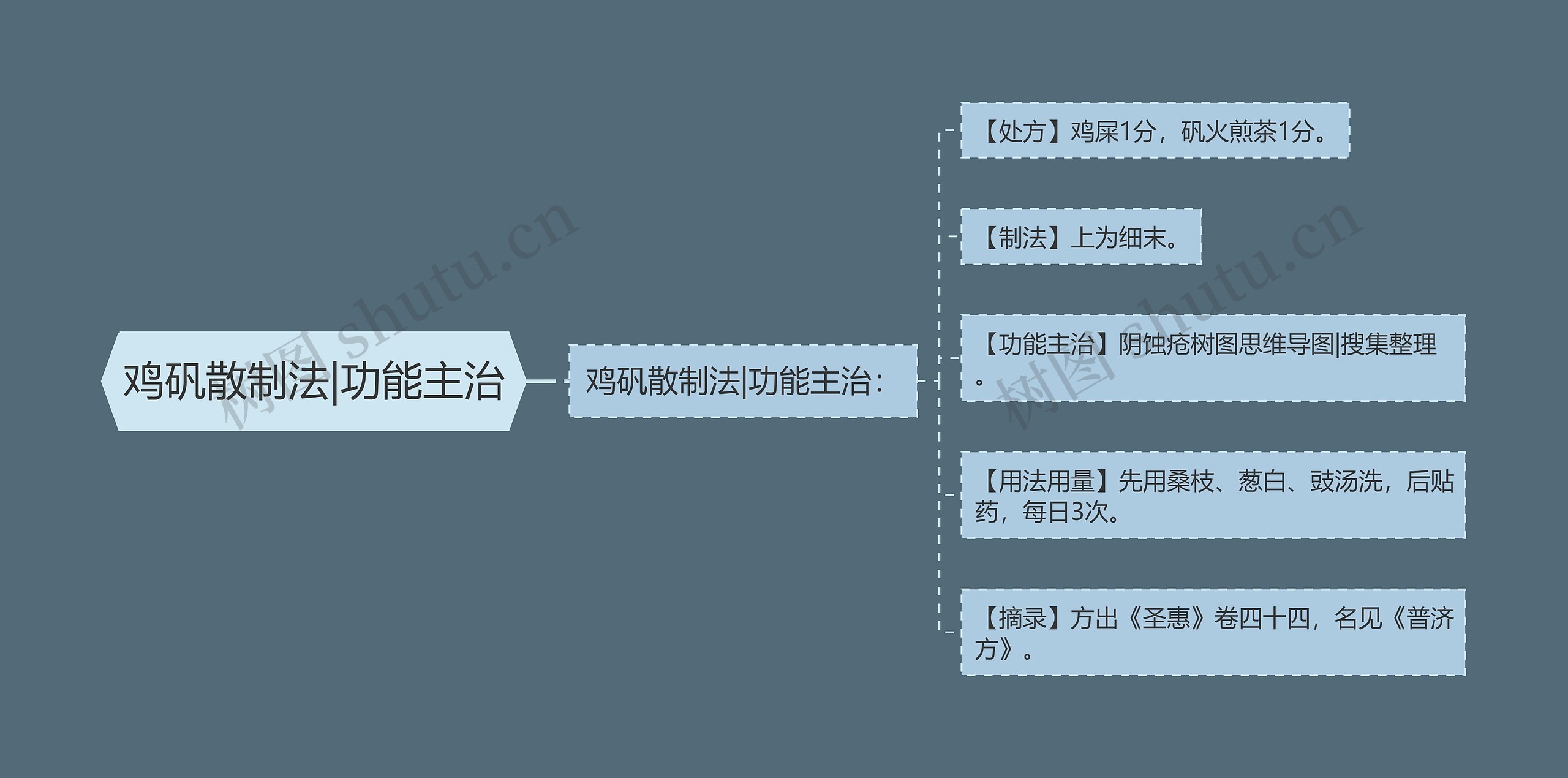 鸡矾散制法|功能主治思维导图