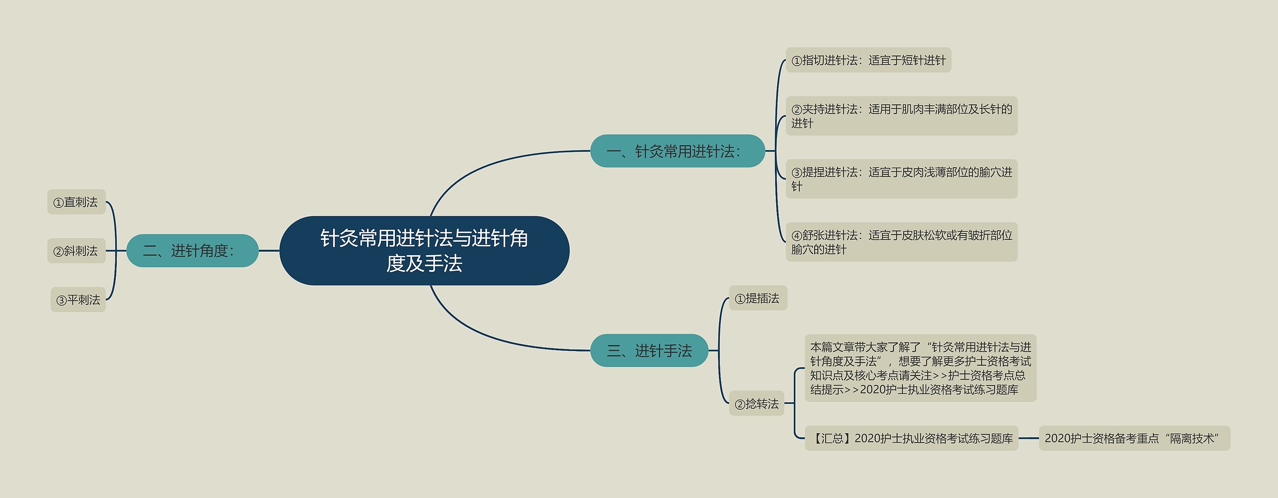 针灸常用进针法与进针角度及手法思维导图