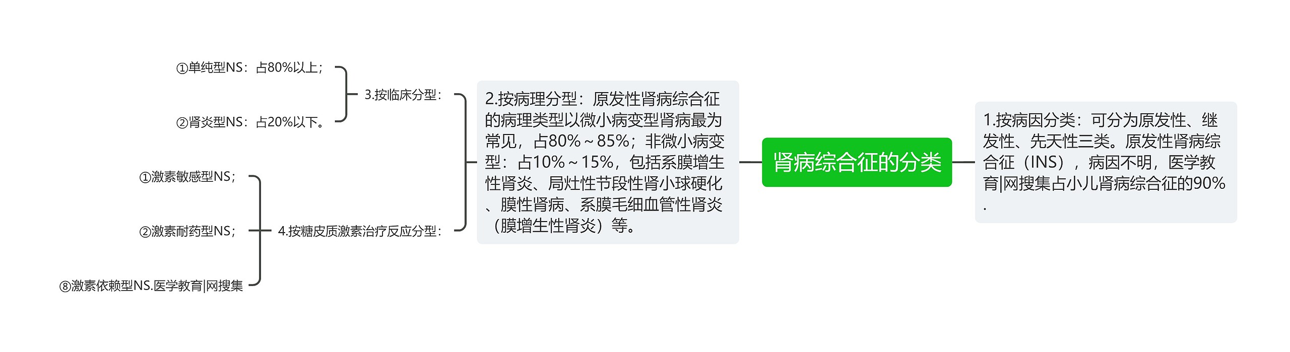 肾病综合征的分类思维导图