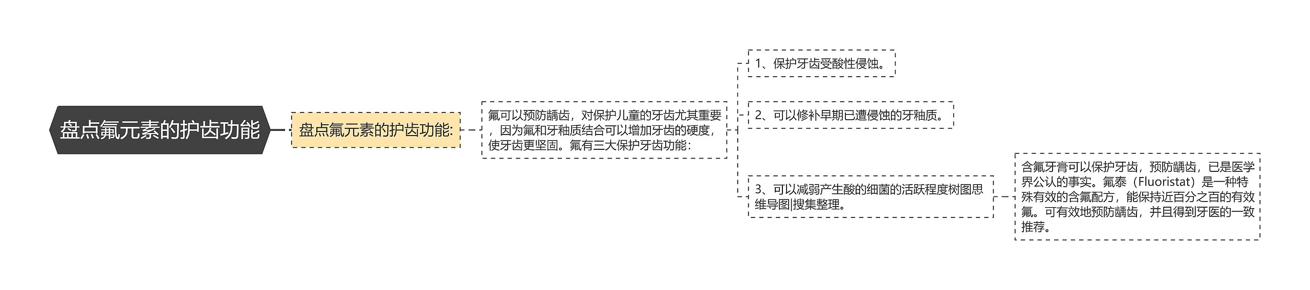 盘点氟元素的护齿功能思维导图